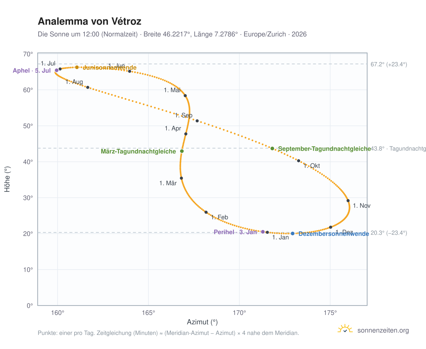 Analemma-Diagramm für Vétroz: die Sonne um 12:00 (Normalzeit) im Jahresverlauf