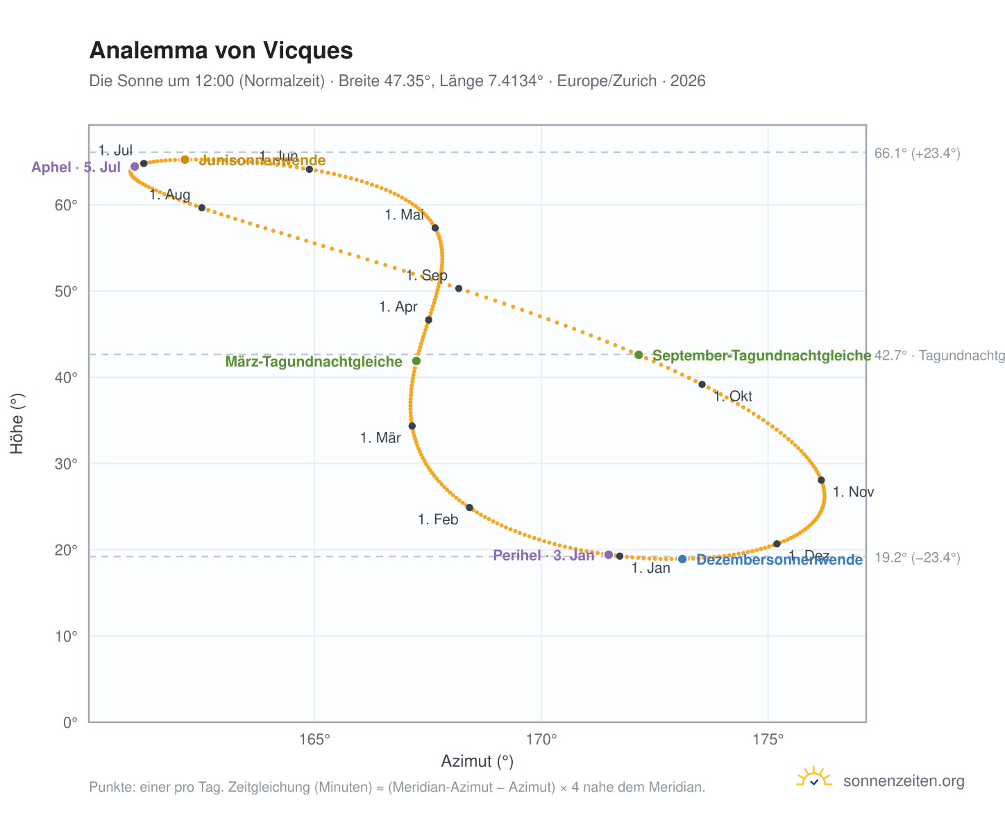 Analemma-Diagramm für Vicques JU: die Sonne um 12:00 (Normalzeit) im Jahresverlauf
