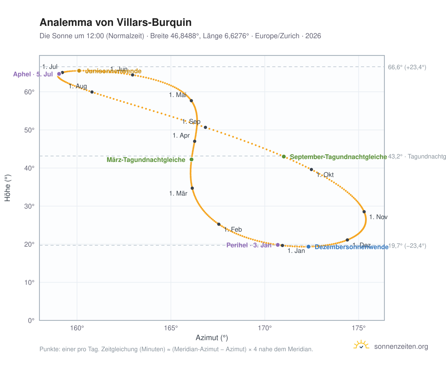 Analemma-Diagramm für Villars-Burquin: die Sonne um 12:00 (Normalzeit) im Jahresverlauf