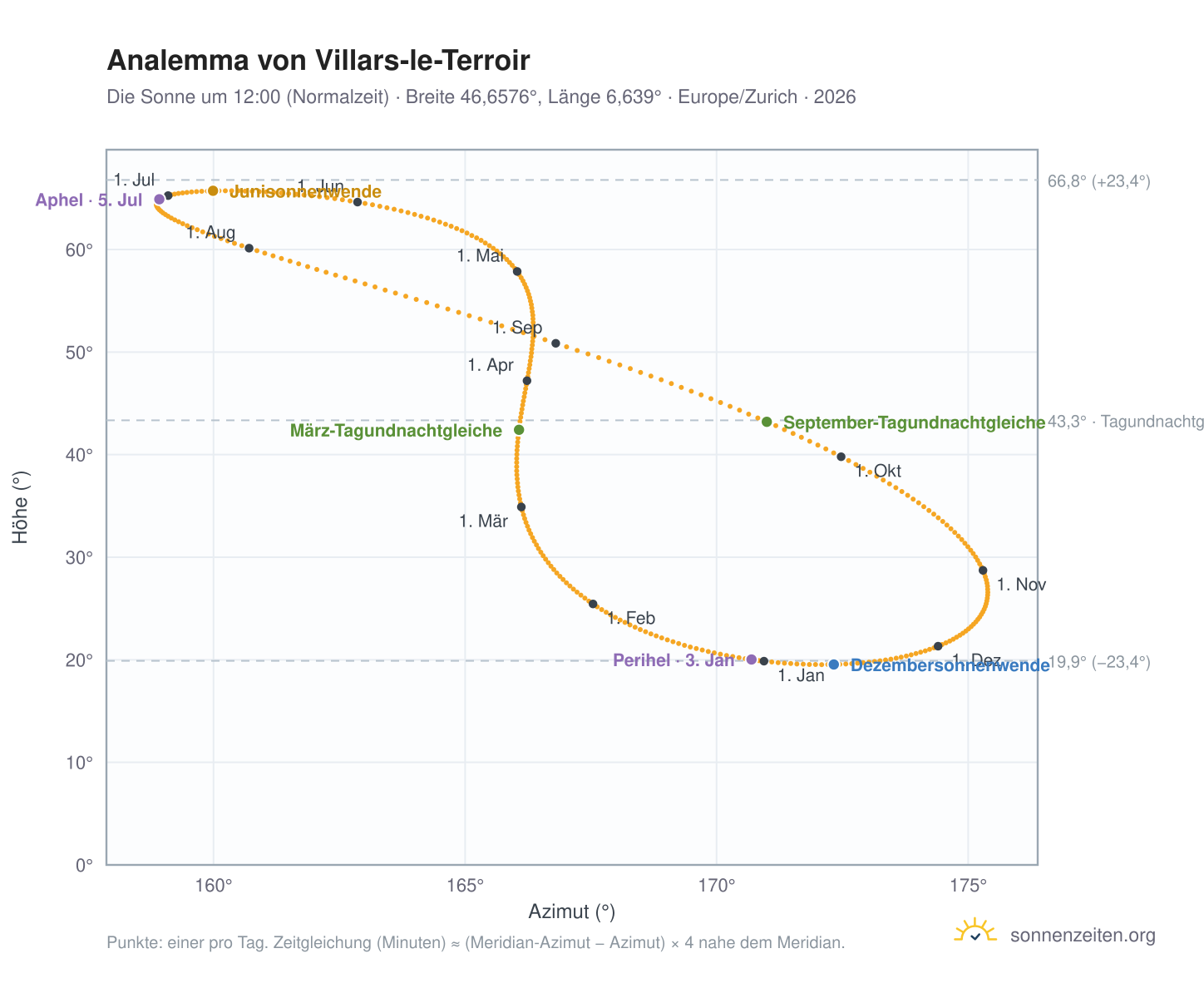 Analemma-Diagramm für Villars-le-Terroir: die Sonne um 12:00 (Normalzeit) im Jahresverlauf