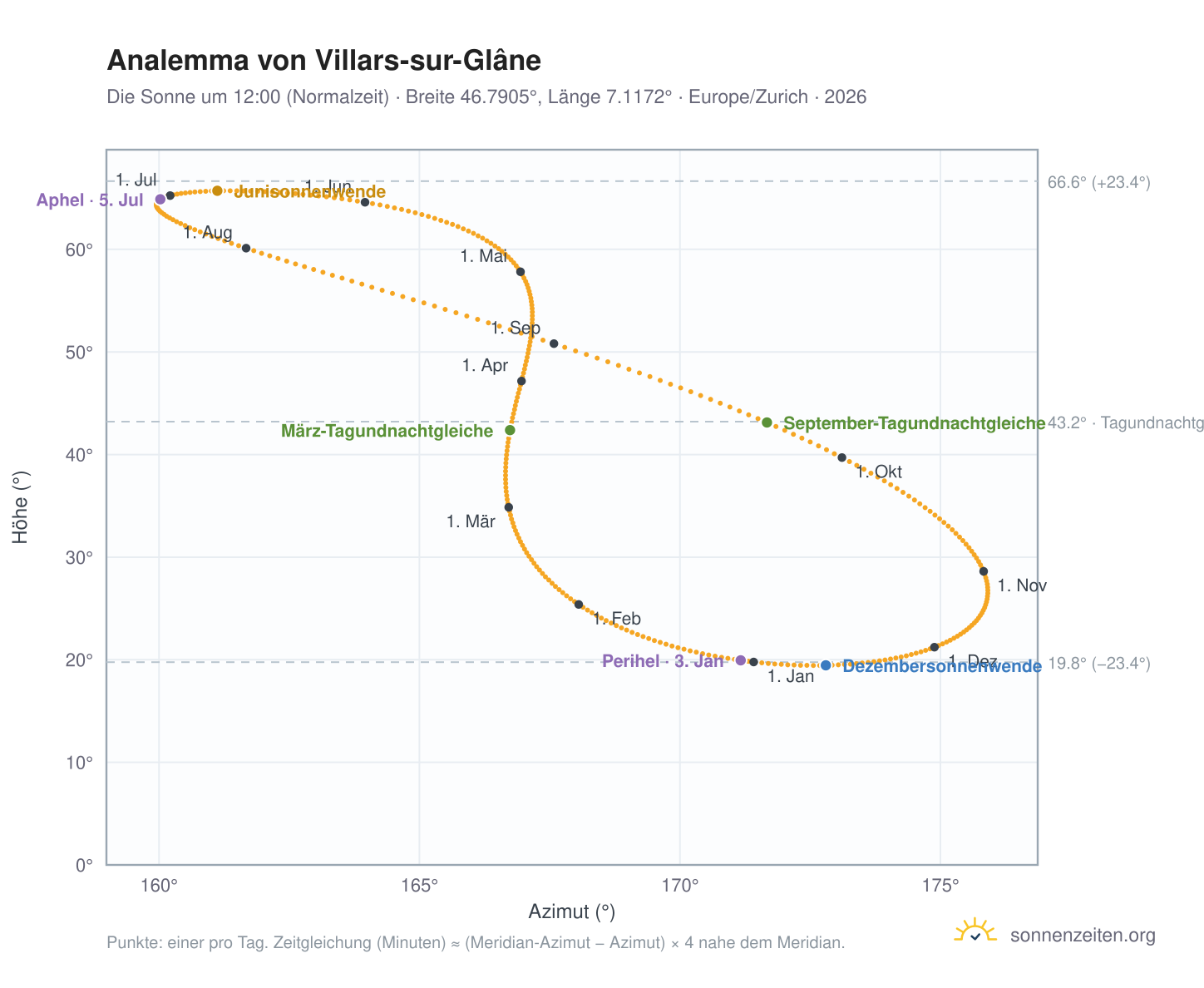 Analemma-Diagramm für Villars-sur-Glâne: die Sonne um 12:00 (Normalzeit) im Jahresverlauf