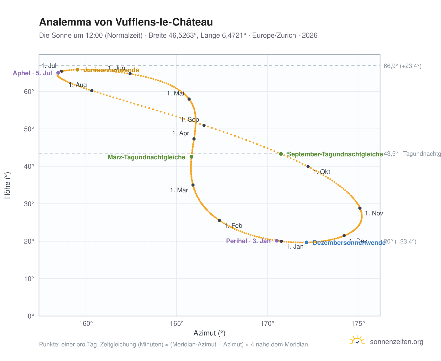 Analemma-Diagramm für Vufflens-le-Château: die Sonne um 12:00 (Normalzeit) im Jahresverlauf