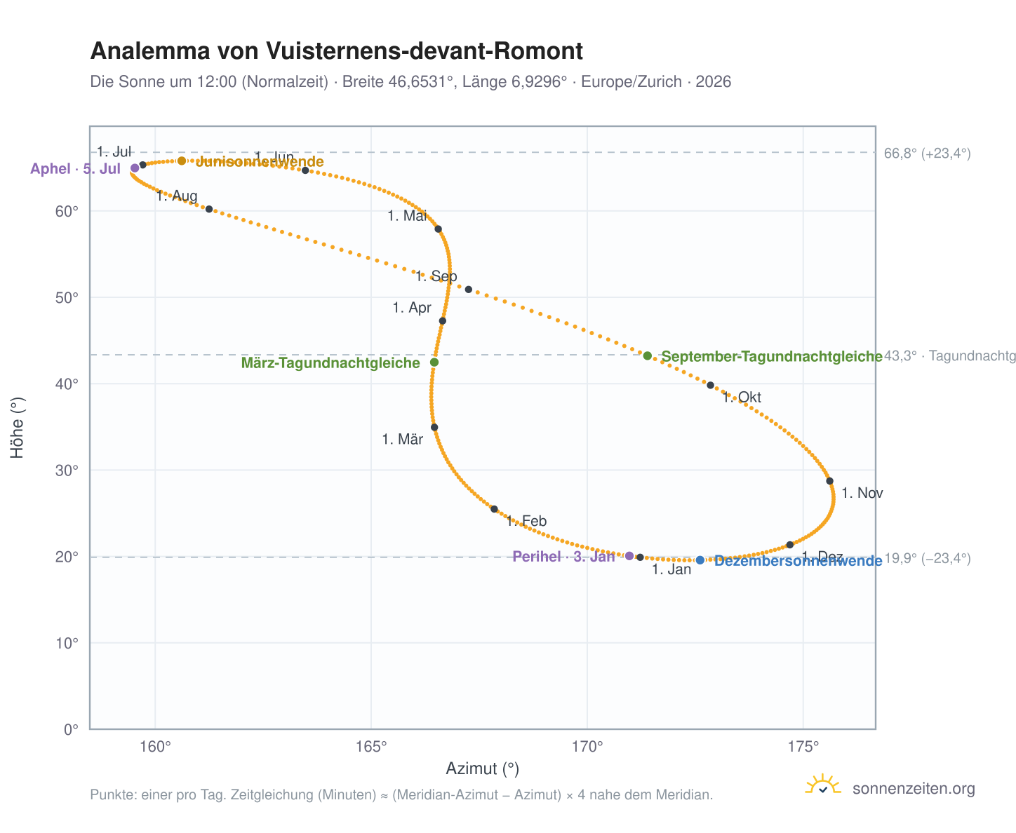 Analemma-Diagramm für Vuisternens-devant-Romont: die Sonne um 12:00 (Normalzeit) im Jahresverlauf
