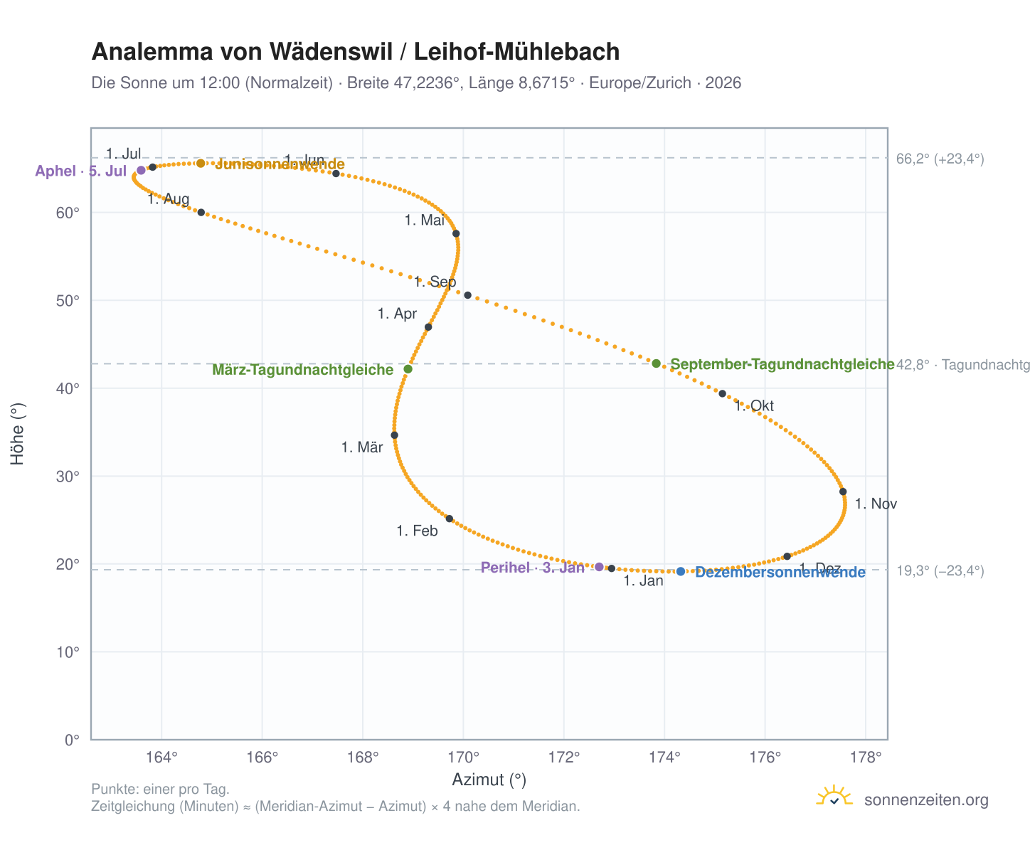 Analemma-Diagramm für Wädenswil / Leihof-Mühlebach: die Sonne um 12:00 (Normalzeit) im Jahresverlauf
