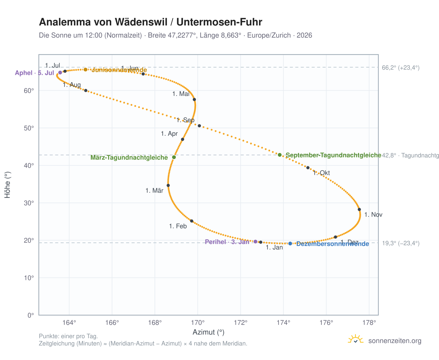 Analemma-Diagramm für Wädenswil / Untermosen-Fuhr: die Sonne um 12:00 (Normalzeit) im Jahresverlauf