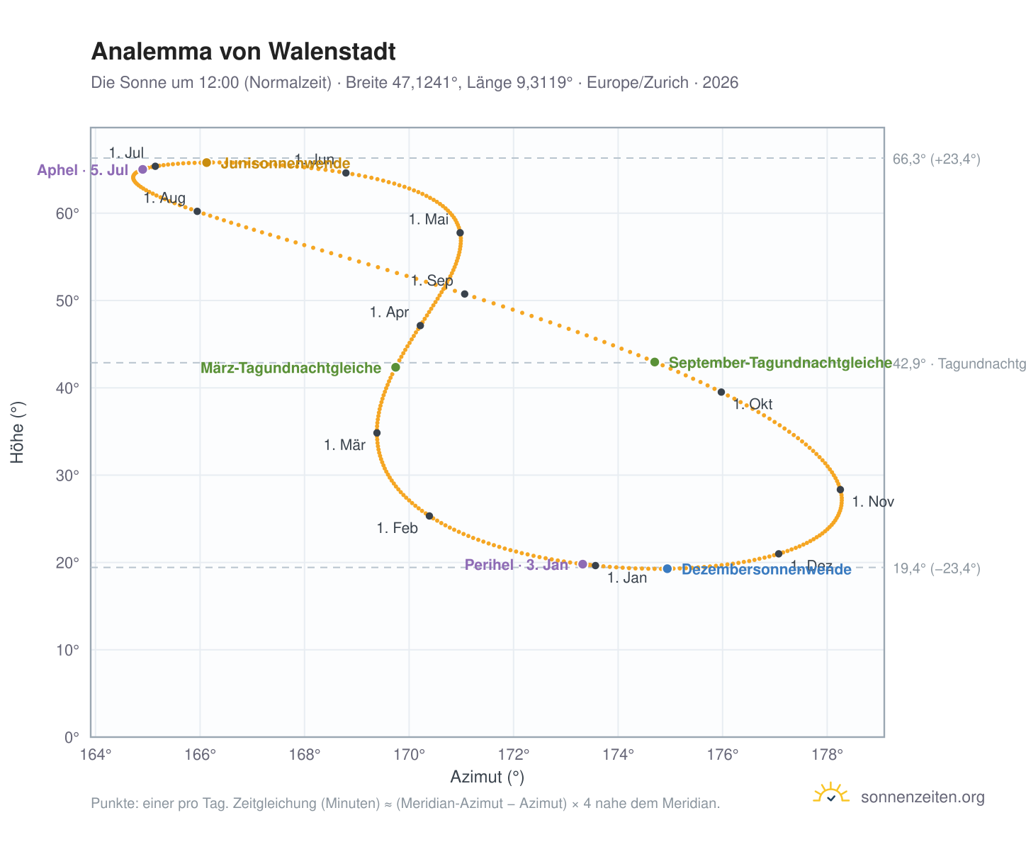 Analemma-Diagramm für Walenstadt: die Sonne um 12:00 (Normalzeit) im Jahresverlauf