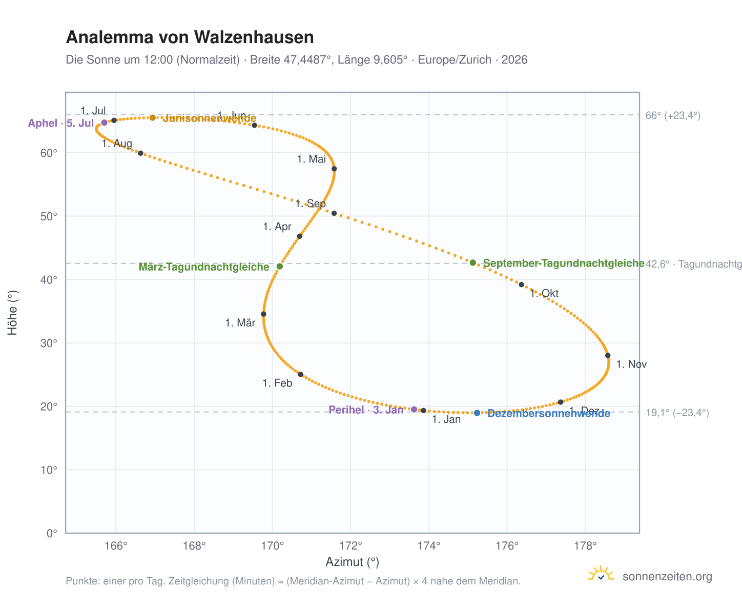 Analemma-Diagramm für Walzenhausen: die Sonne um 12:00 (Normalzeit) im Jahresverlauf