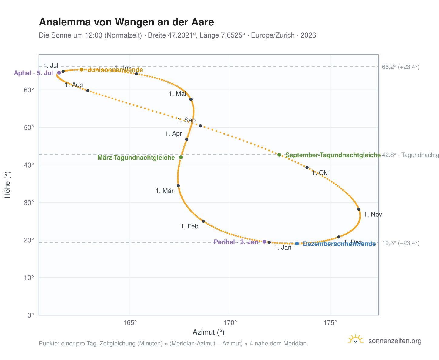 Analemma-Diagramm für Wangen an der Aare: die Sonne um 12:00 (Normalzeit) im Jahresverlauf