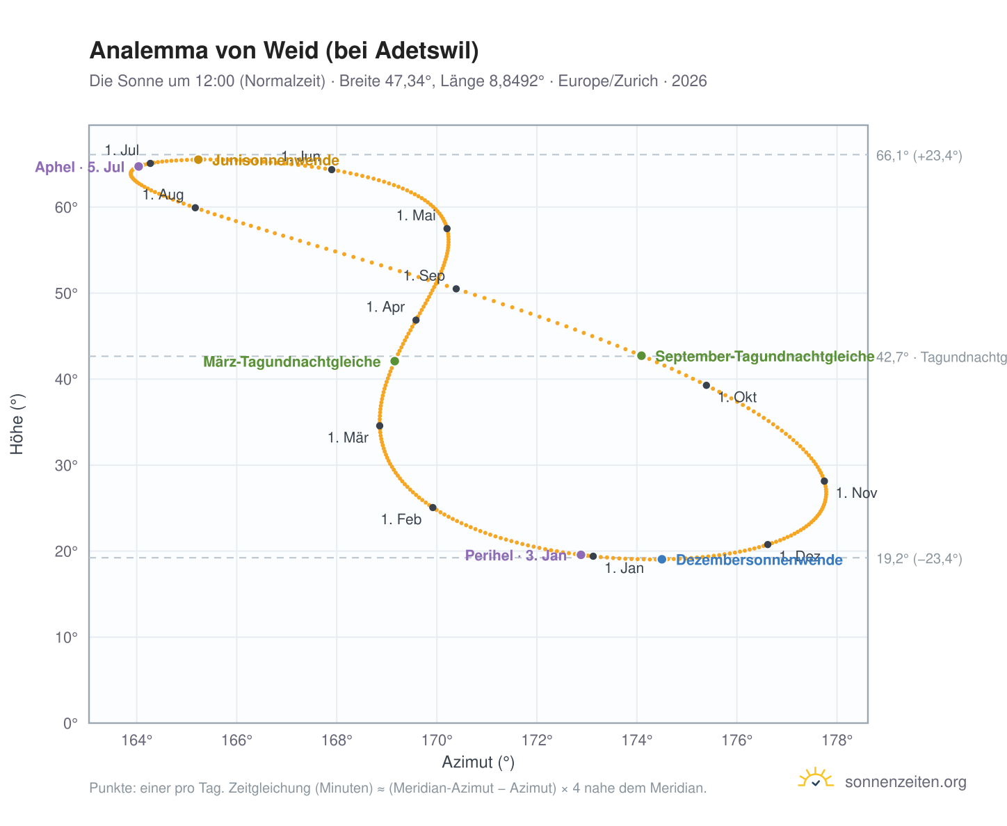 Analemma-Diagramm für Weid (bei Adetswil): die Sonne um 12:00 (Normalzeit) im Jahresverlauf