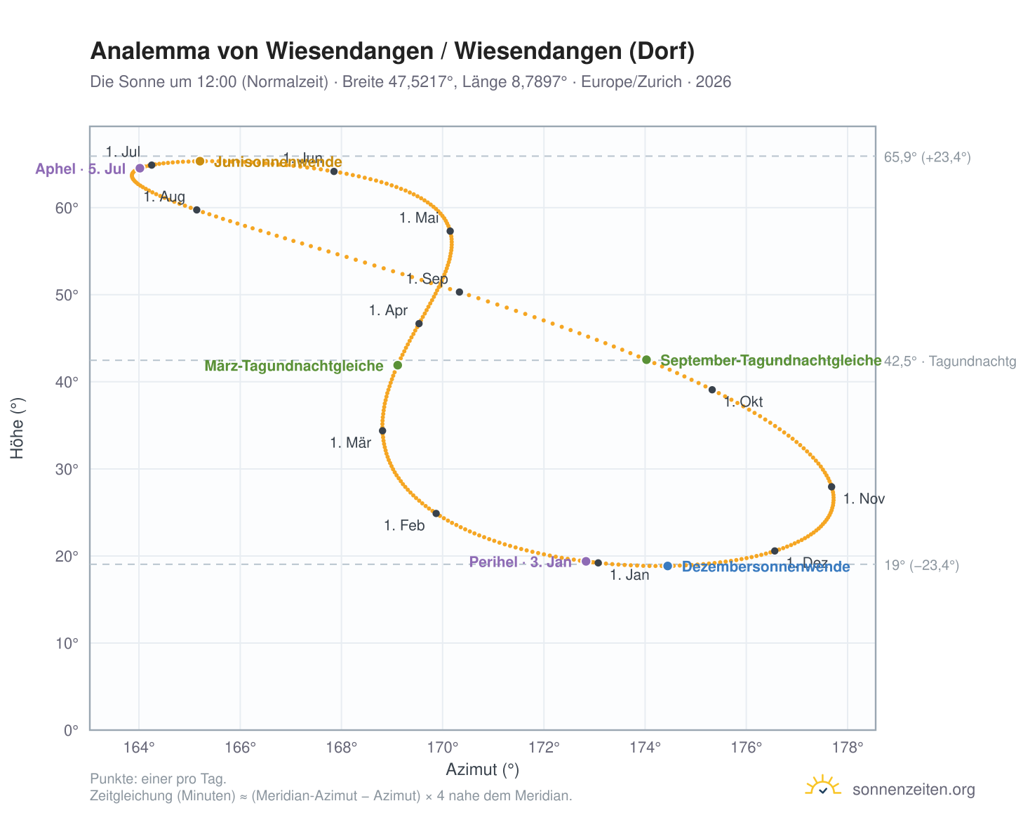 Analemma-Diagramm für Wiesendangen / Wiesendangen (Dorf): die Sonne um 12:00 (Normalzeit) im Jahresverlauf