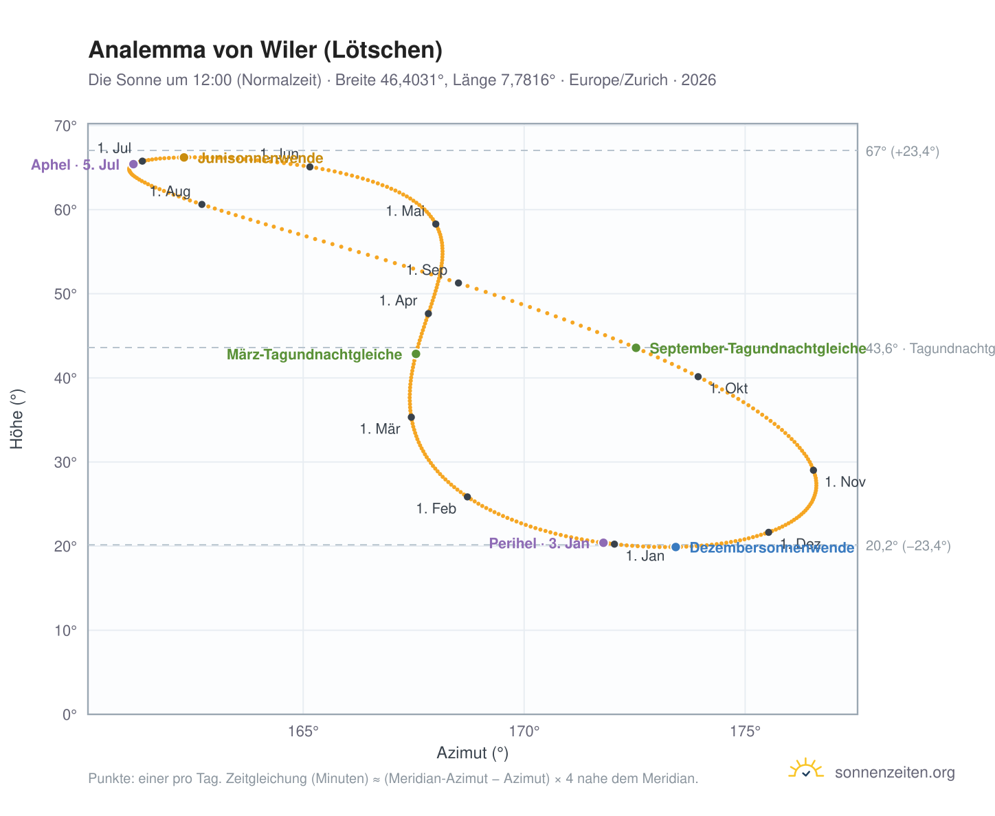 Analemma-Diagramm für Wiler (Lötschen): die Sonne um 12:00 (Normalzeit) im Jahresverlauf
