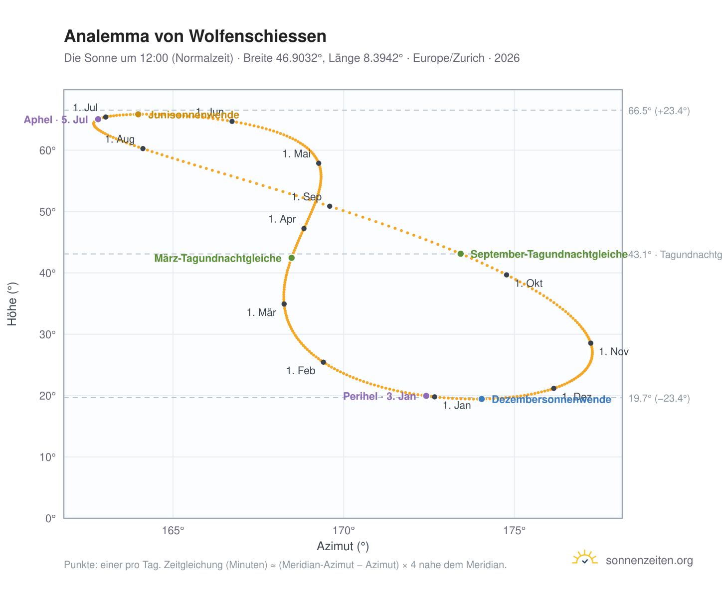 Analemma-Diagramm für Wolfenschiessen: die Sonne um 12:00 (Normalzeit) im Jahresverlauf
