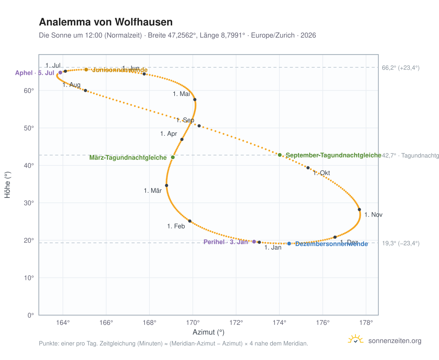 Analemma-Diagramm für Wolfhausen: die Sonne um 12:00 (Normalzeit) im Jahresverlauf