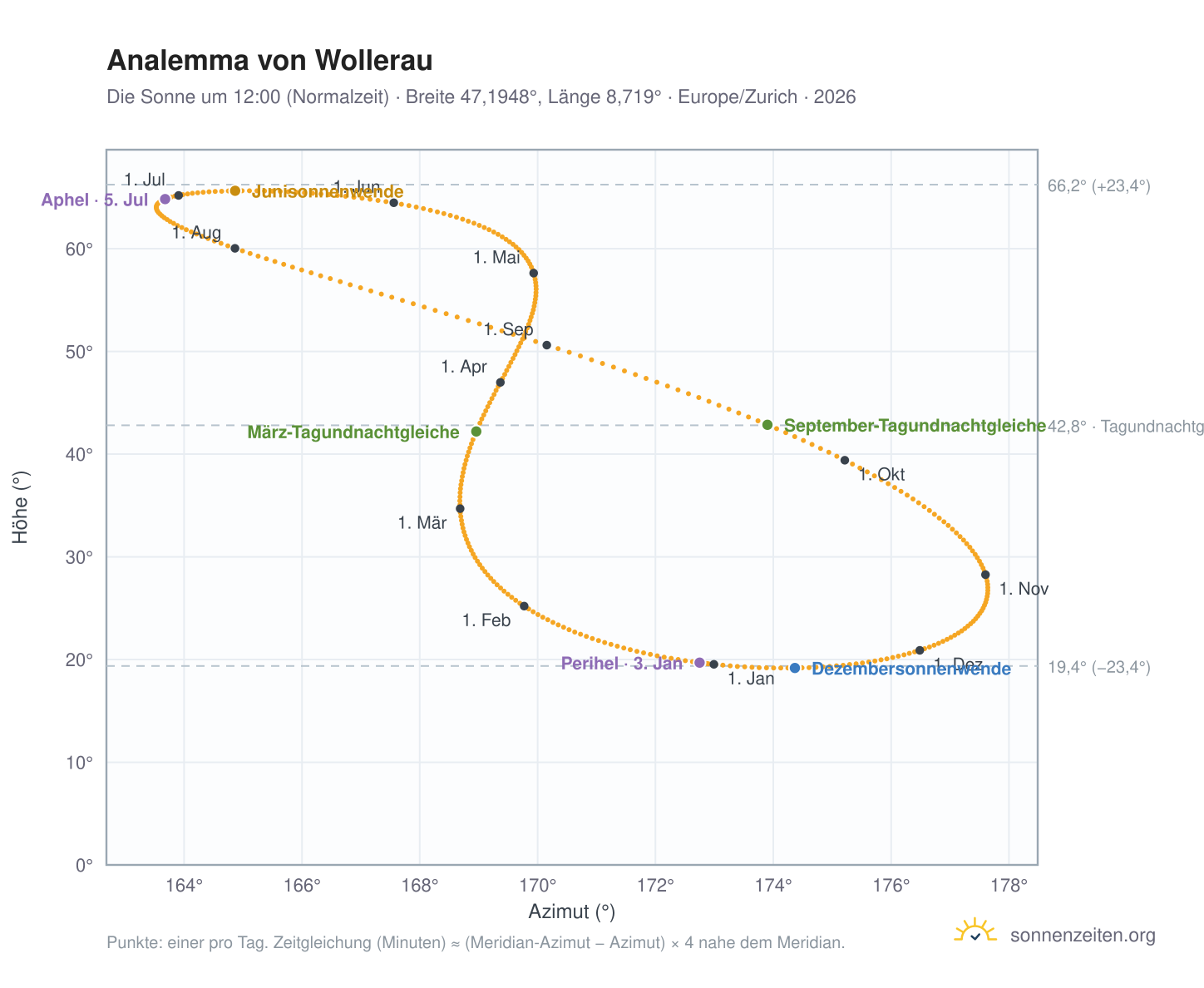Analemma-Diagramm für Wollerau: die Sonne um 12:00 (Normalzeit) im Jahresverlauf