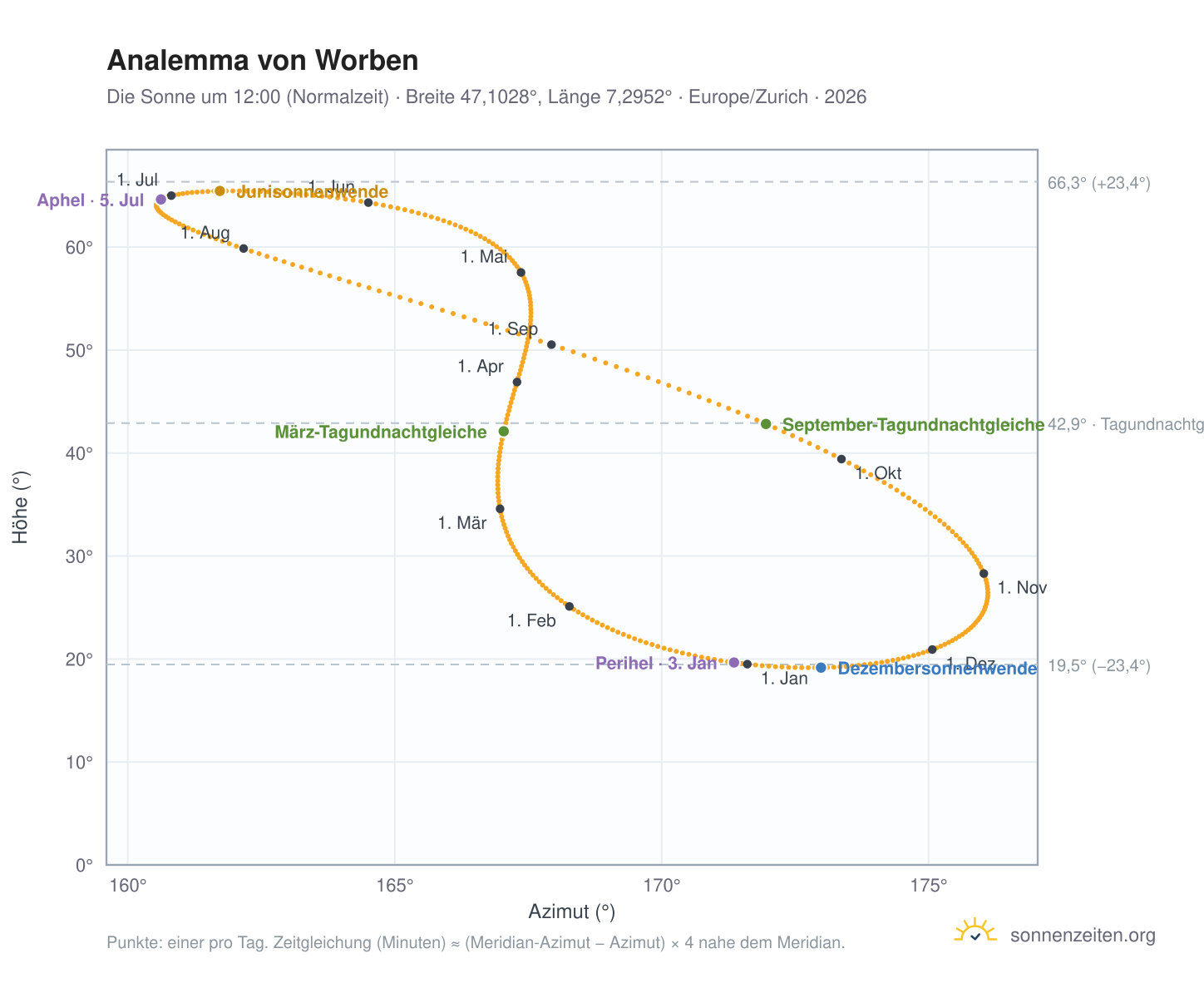 Analemma-Diagramm für Worben: die Sonne um 12:00 (Normalzeit) im Jahresverlauf
