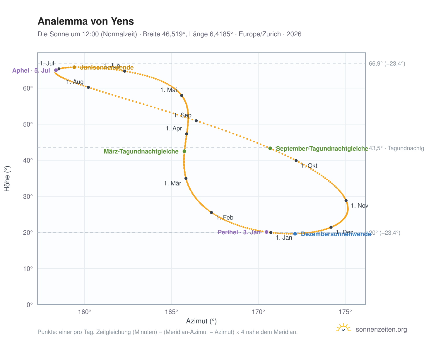 Analemma-Diagramm für Yens: die Sonne um 12:00 (Normalzeit) im Jahresverlauf