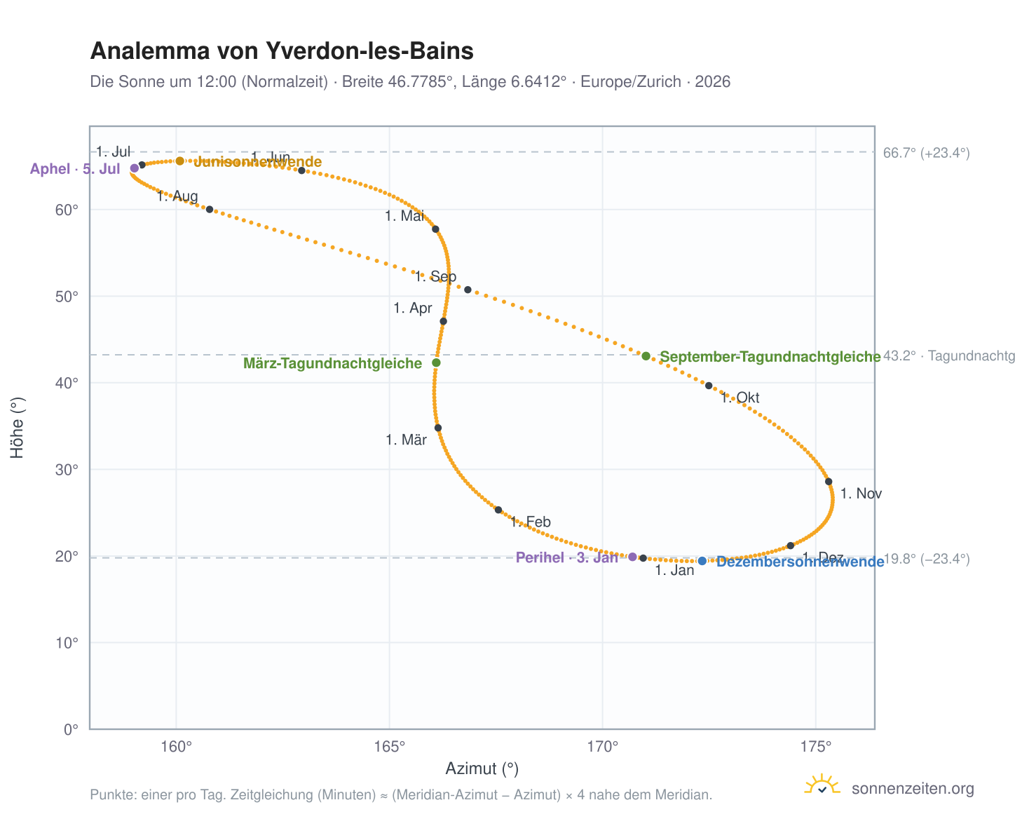 Analemma-Diagramm für Yverdon-les-Bains: die Sonne um 12:00 (Normalzeit) im Jahresverlauf