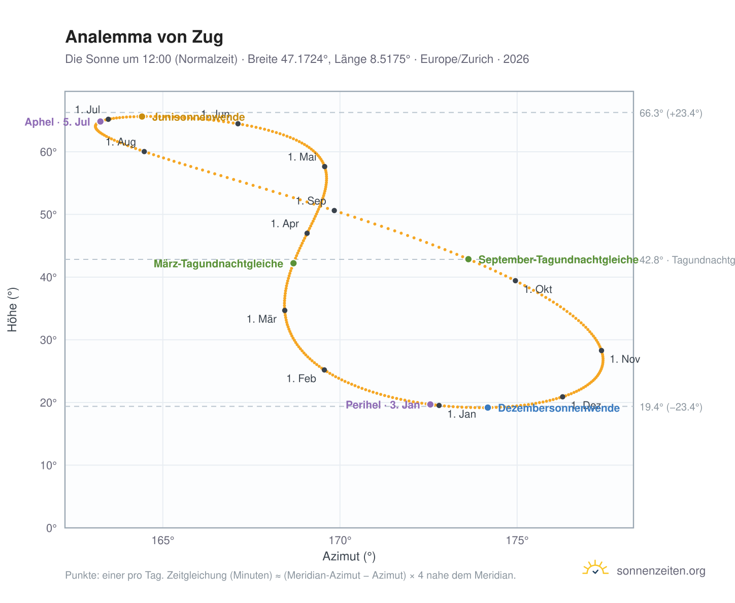 Analemma-Diagramm für Zug: die Sonne um 12:00 (Normalzeit) im Jahresverlauf
