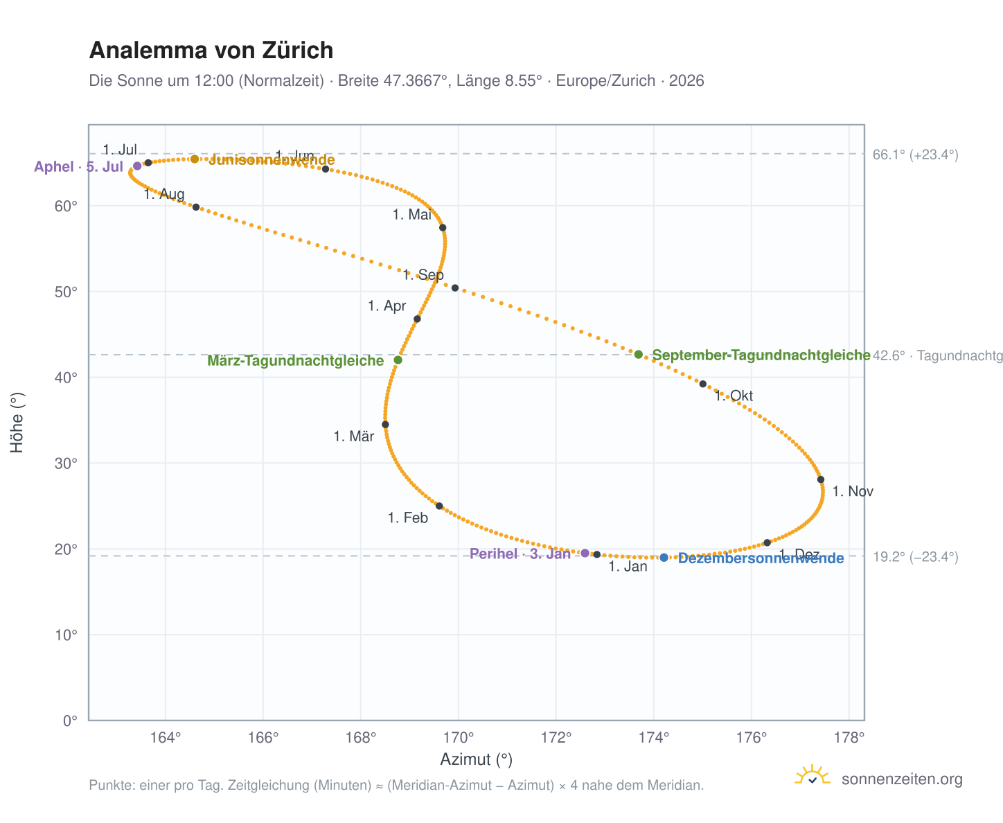 Analemma-Diagramm für Zürich: die Sonne um 12:00 (Normalzeit) im Jahresverlauf