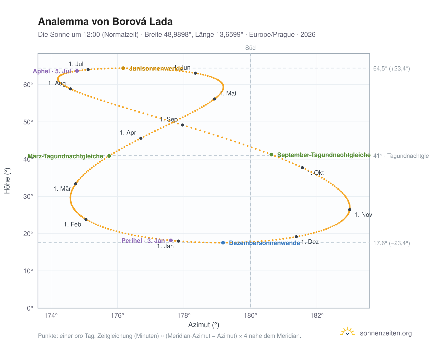 Analemma-Diagramm für Borová Lada: die Sonne um 12:00 (Normalzeit) im Jahresverlauf