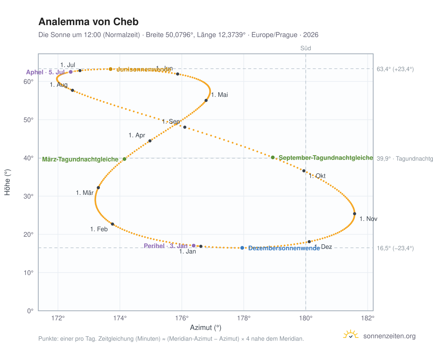 Analemma-Diagramm für Cheb: die Sonne um 12:00 (Normalzeit) im Jahresverlauf