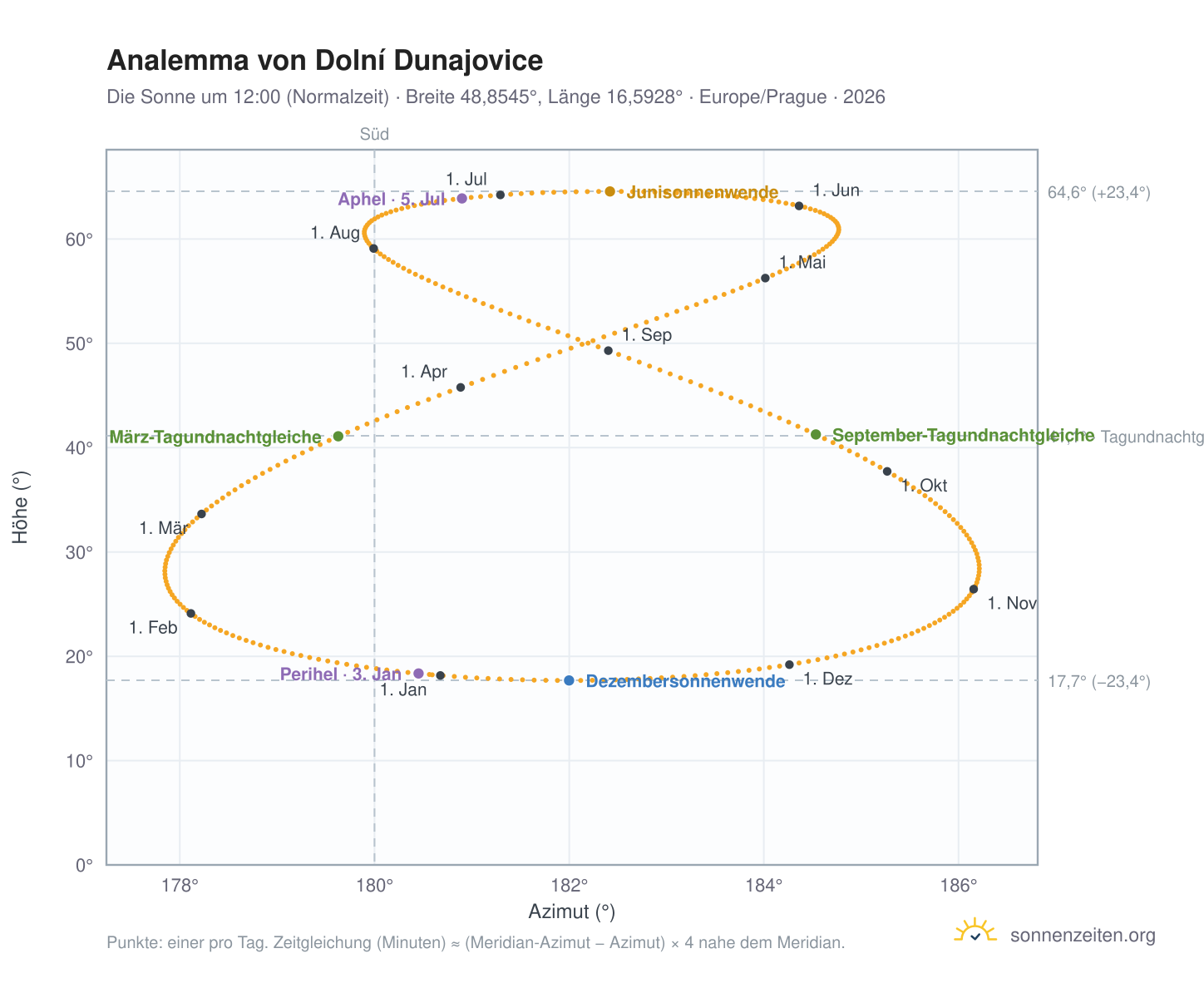Analemma-Diagramm für Dolní Dunajovice: die Sonne um 12:00 (Normalzeit) im Jahresverlauf