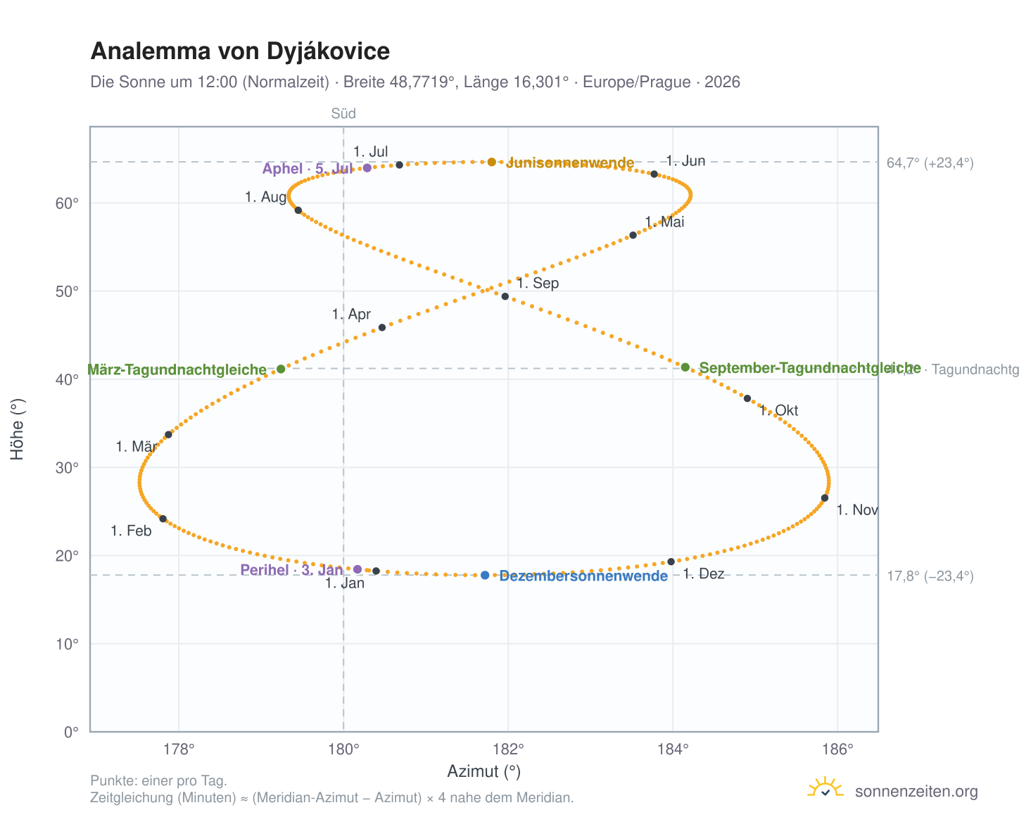 Analemma-Diagramm für Dyjákovice: die Sonne um 12:00 (Normalzeit) im Jahresverlauf
