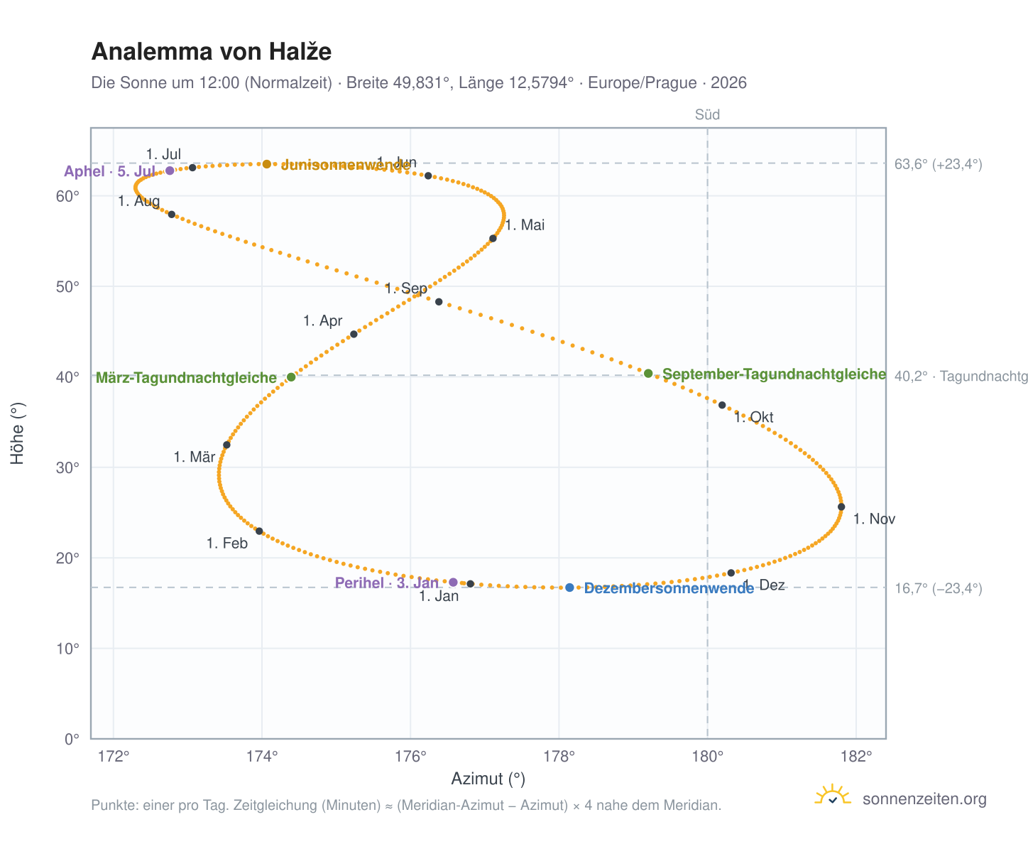 Analemma-Diagramm für Halže: die Sonne um 12:00 (Normalzeit) im Jahresverlauf
