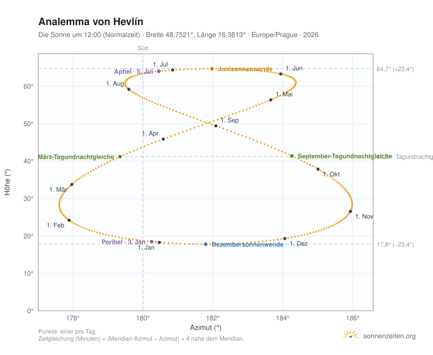 Analemma-Diagramm für Hevlín: die Sonne um 12:00 (Normalzeit) im Jahresverlauf