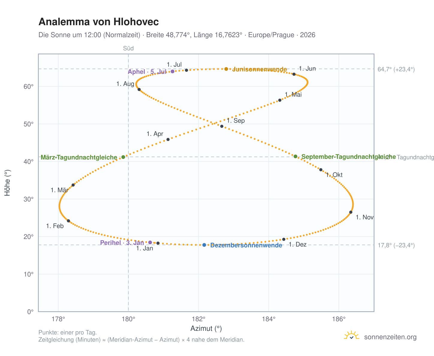 Analemma-Diagramm für Hlohovec: die Sonne um 12:00 (Normalzeit) im Jahresverlauf
