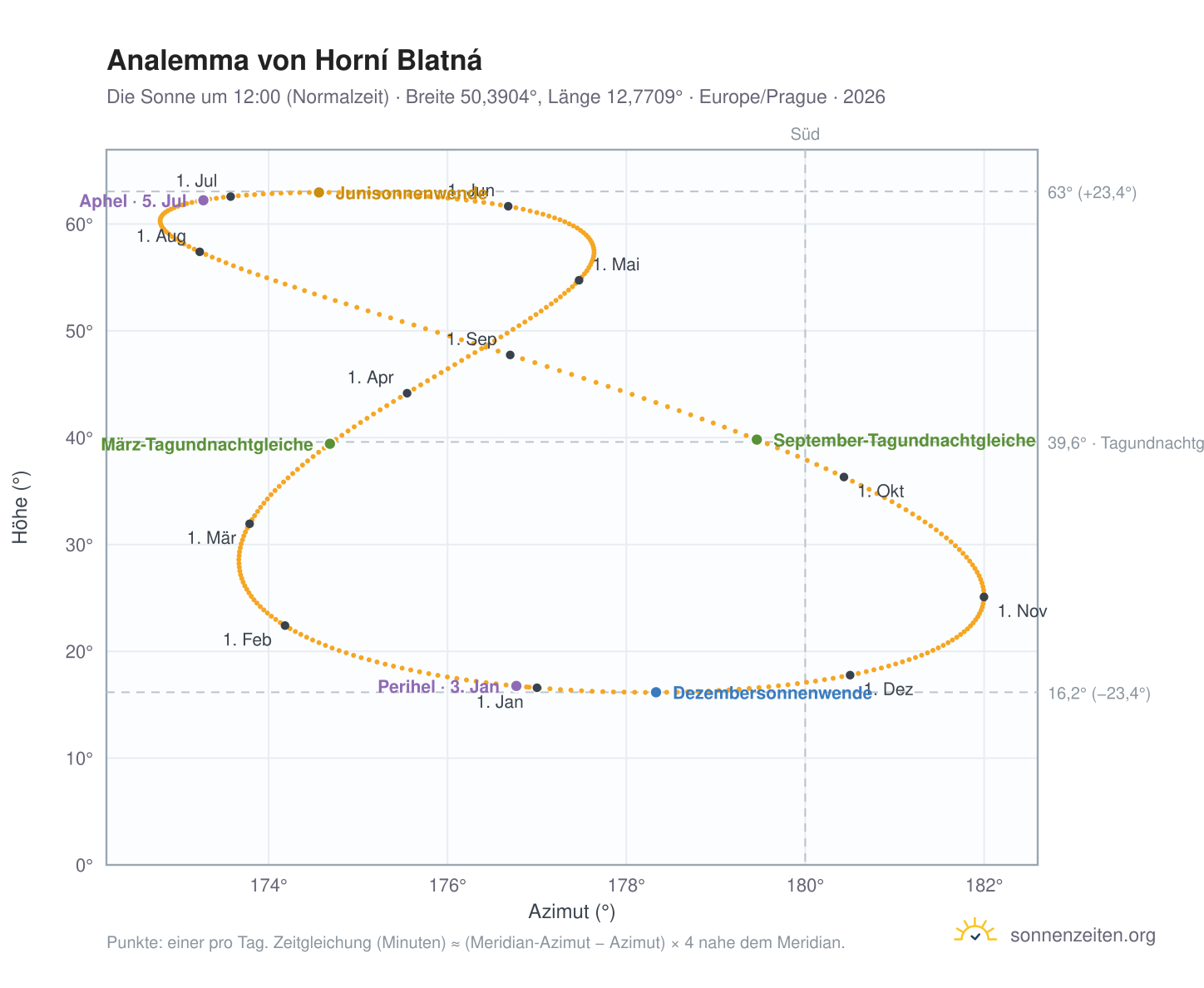 Analemma-Diagramm für Horní Blatná: die Sonne um 12:00 (Normalzeit) im Jahresverlauf