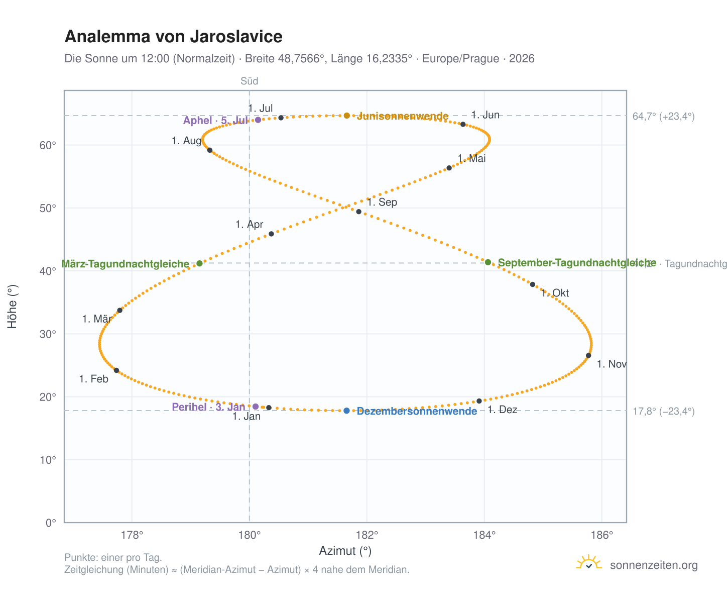 Analemma-Diagramm für Jaroslavice: die Sonne um 12:00 (Normalzeit) im Jahresverlauf