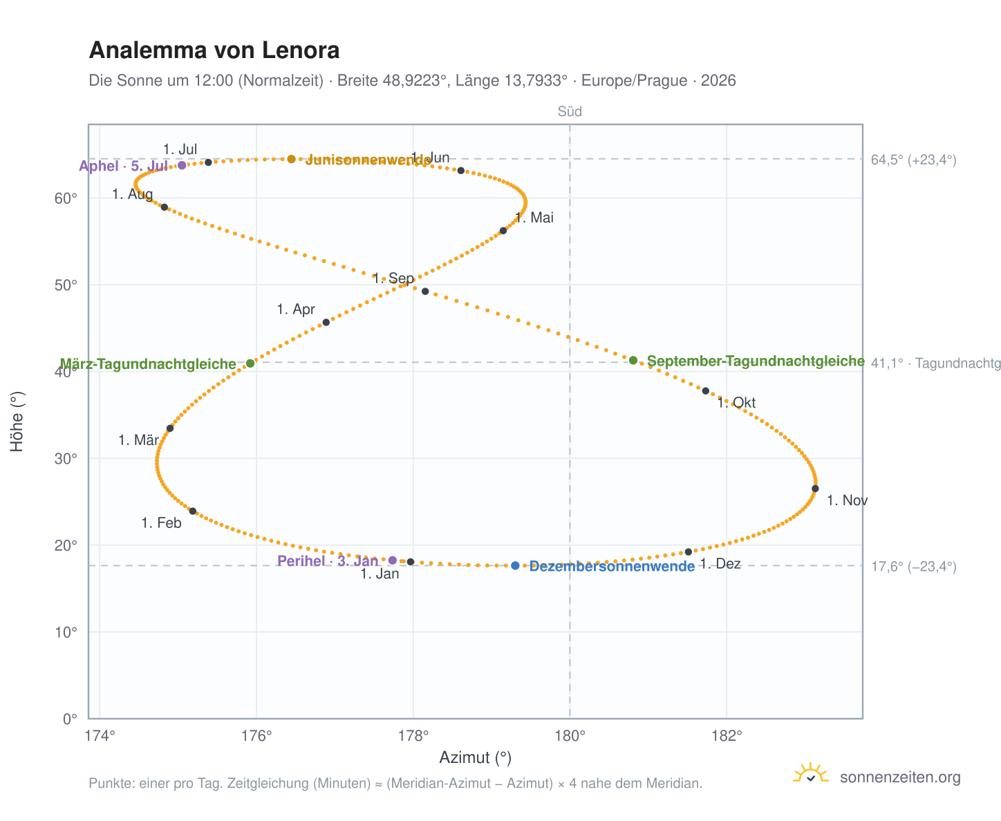 Analemma-Diagramm für Lenora: die Sonne um 12:00 (Normalzeit) im Jahresverlauf