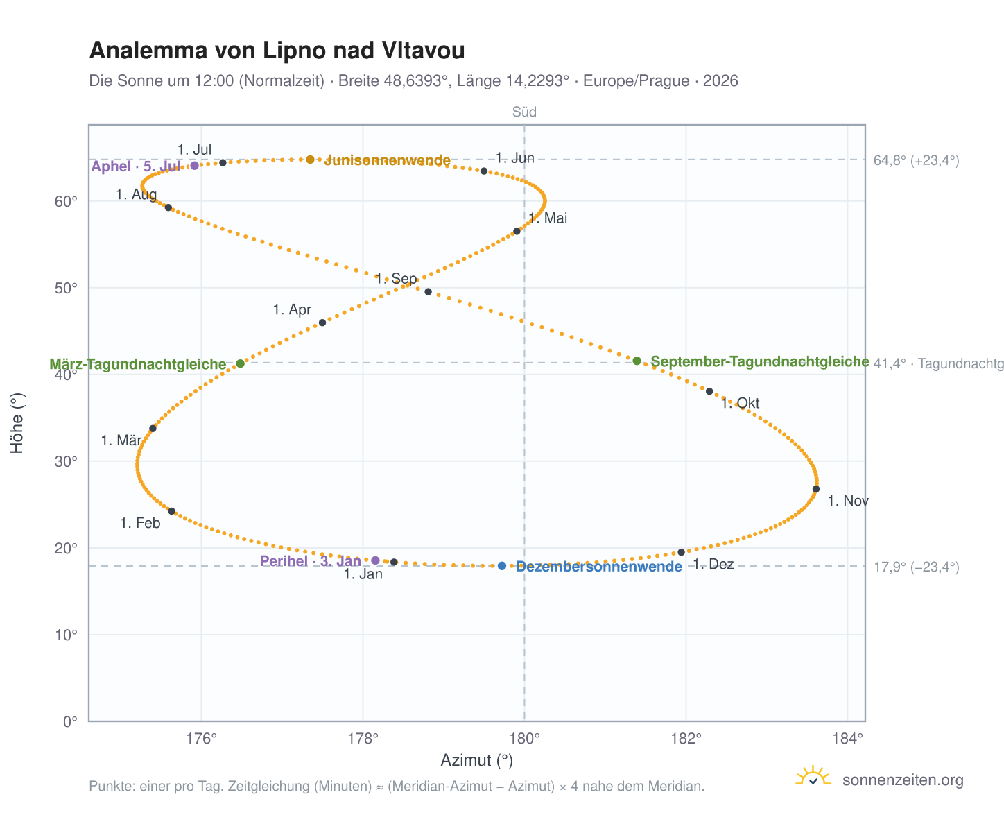 Analemma-Diagramm für Lipno nad Vltavou: die Sonne um 12:00 (Normalzeit) im Jahresverlauf