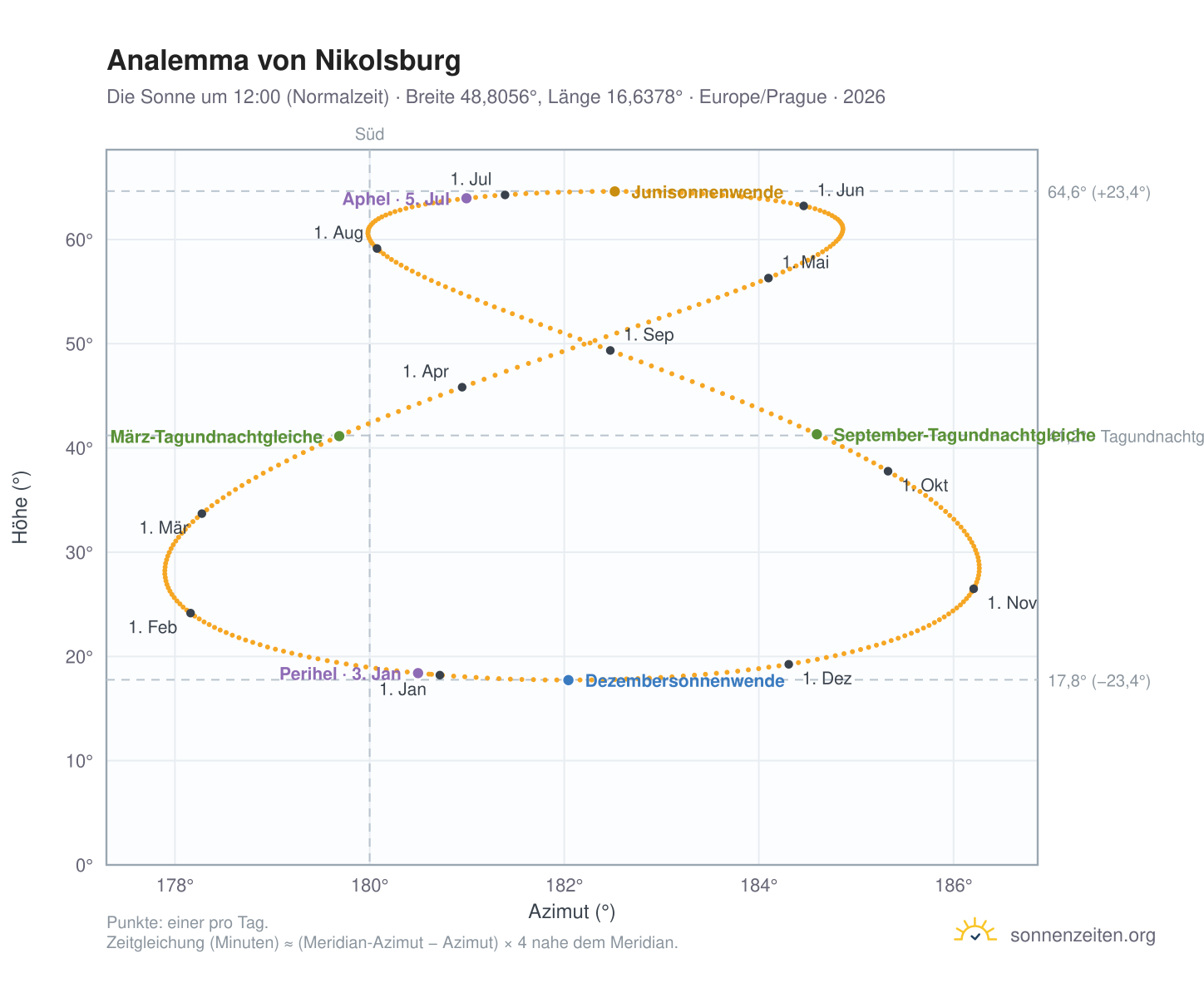 Analemma-Diagramm für Nikolsburg: die Sonne um 12:00 (Normalzeit) im Jahresverlauf