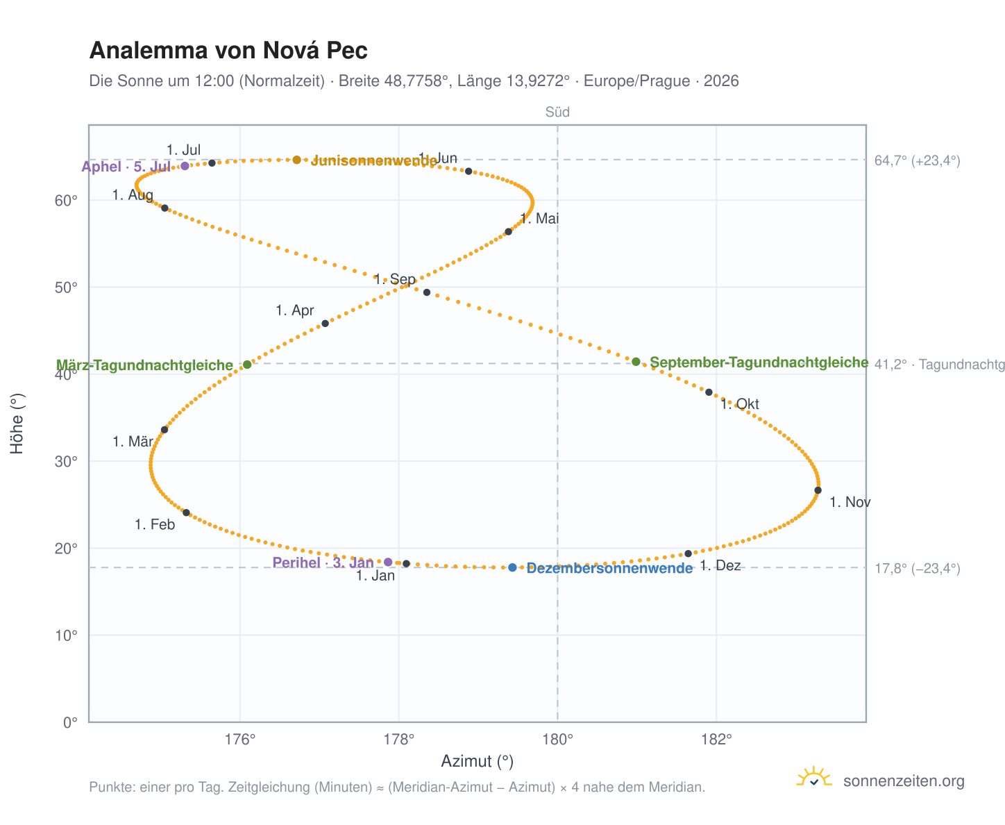 Analemma-Diagramm für Nová Pec: die Sonne um 12:00 (Normalzeit) im Jahresverlauf