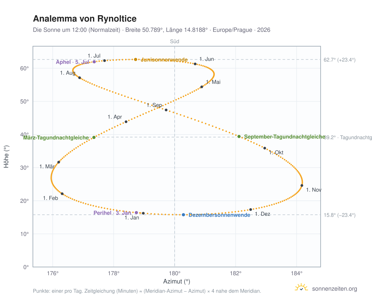 Analemma-Diagramm für Rynoltice: die Sonne um 12:00 (Normalzeit) im Jahresverlauf