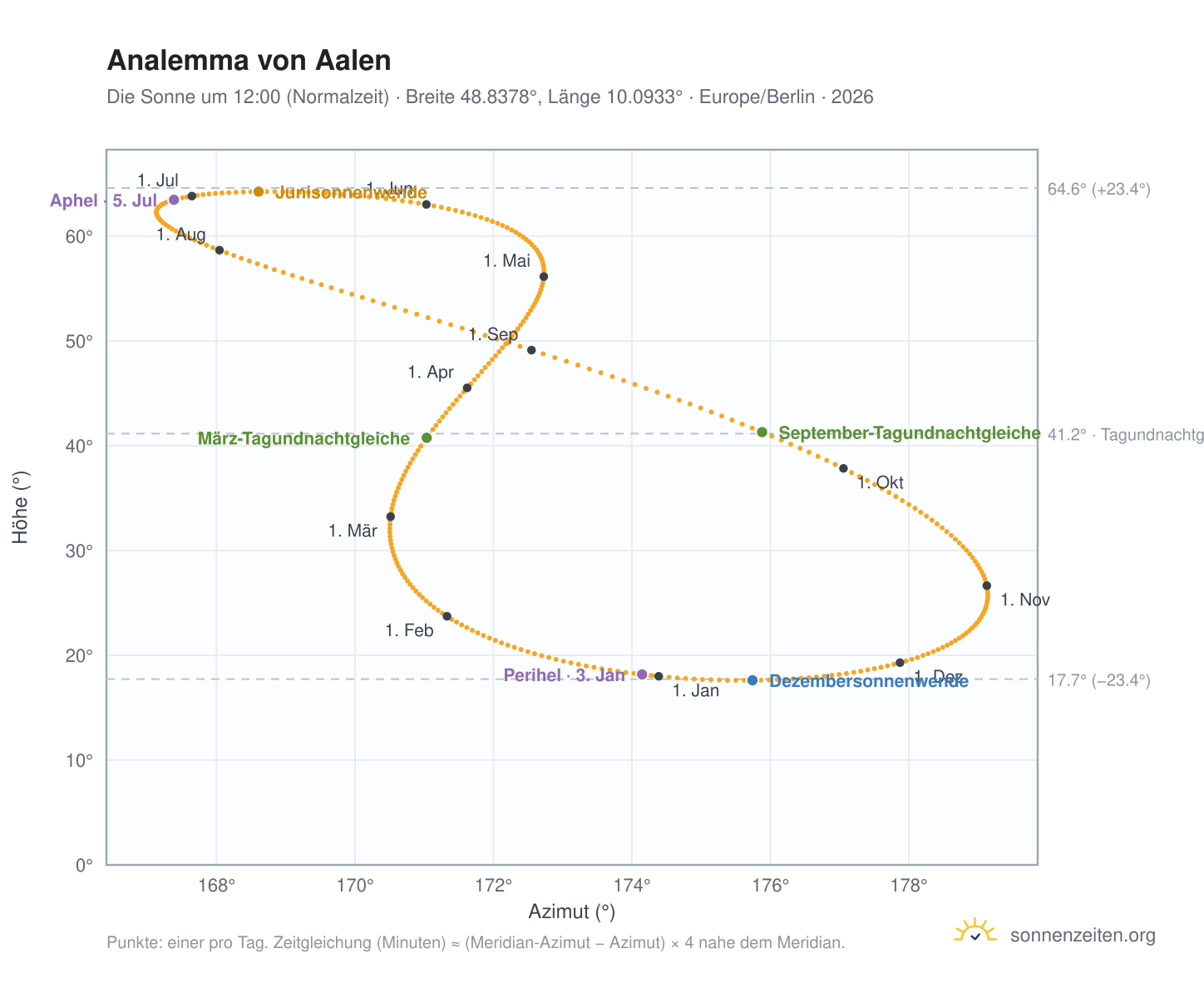 Analemma-Diagramm für Aalen: die Sonne um 12:00 (Normalzeit) im Jahresverlauf