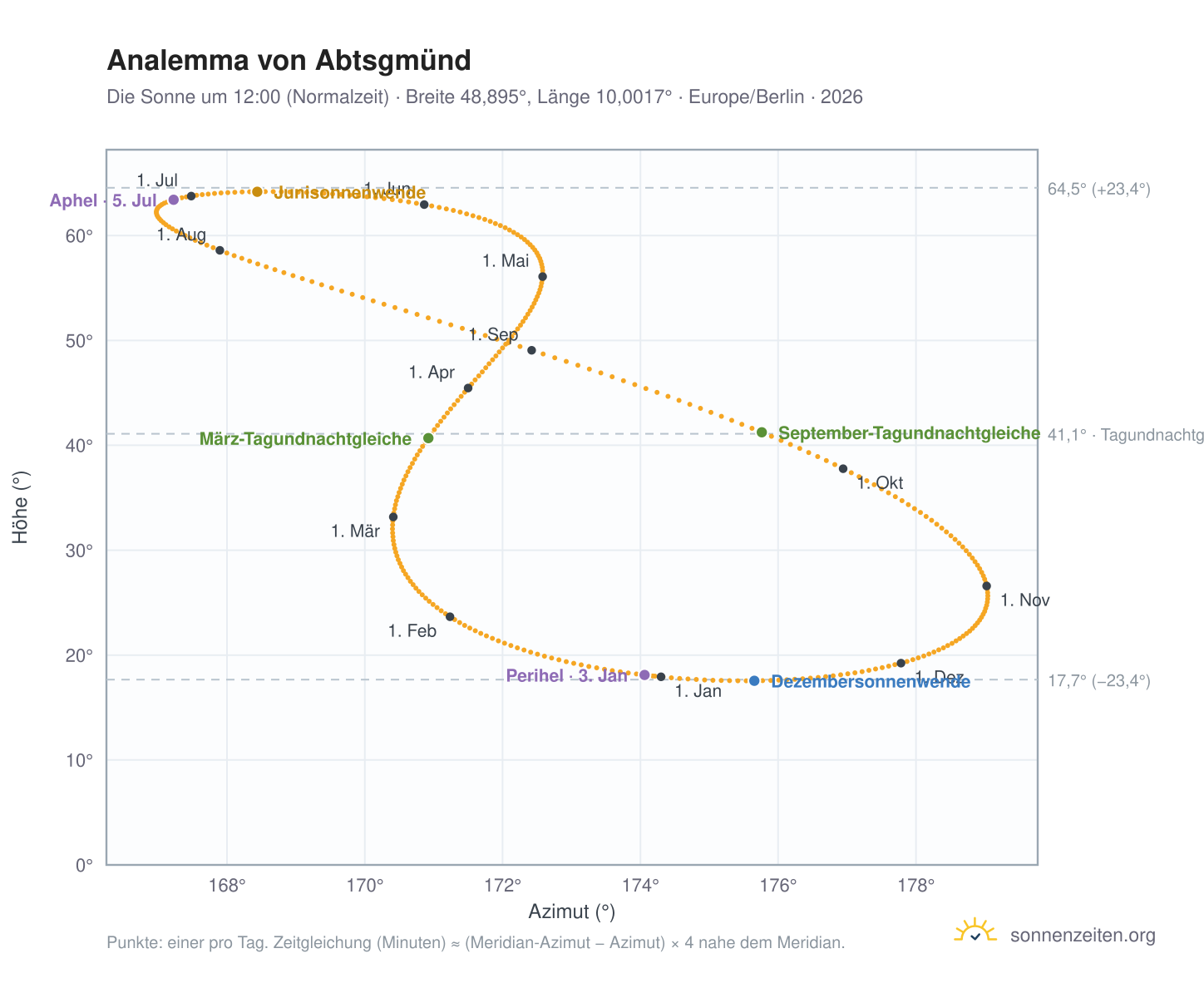 Analemma-Diagramm für Abtsgmünd: die Sonne um 12:00 (Normalzeit) im Jahresverlauf