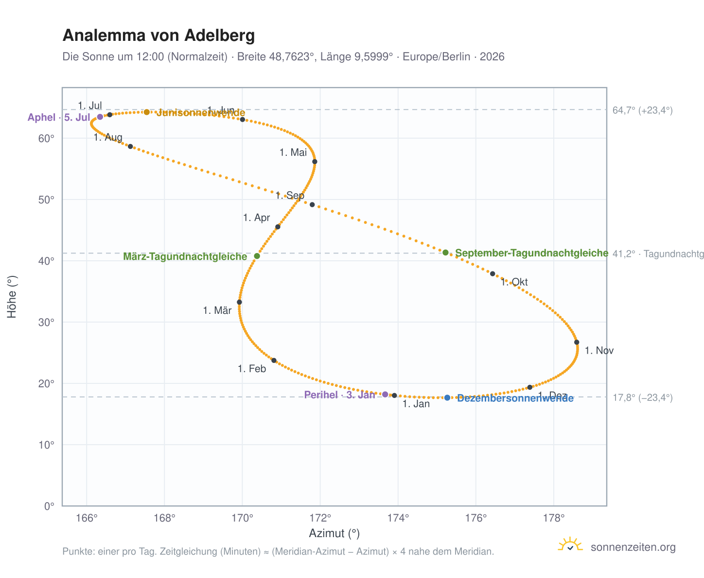 Analemma-Diagramm für Adelberg: die Sonne um 12:00 (Normalzeit) im Jahresverlauf