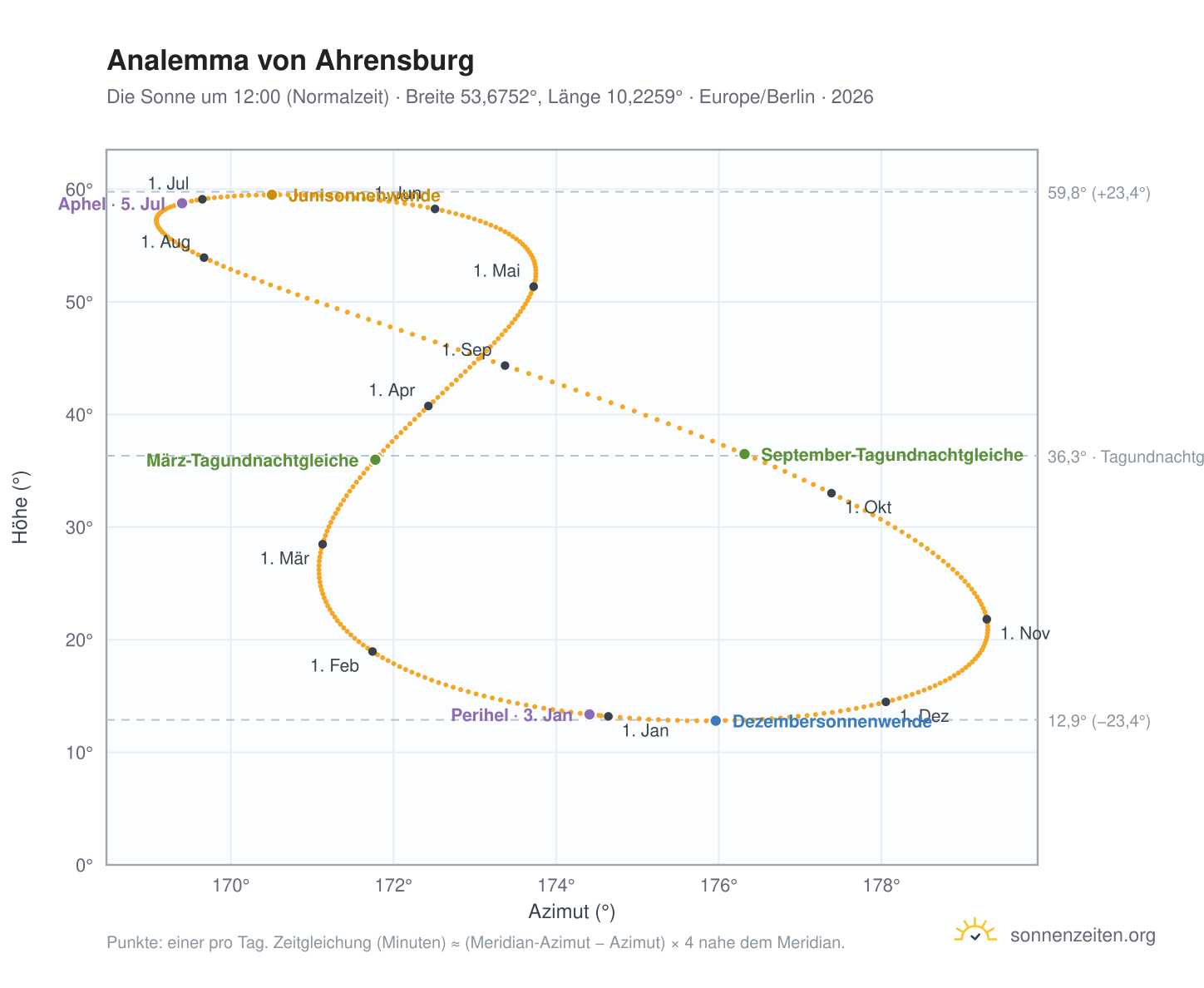 Analemma-Diagramm für Ahrensburg: die Sonne um 12:00 (Normalzeit) im Jahresverlauf