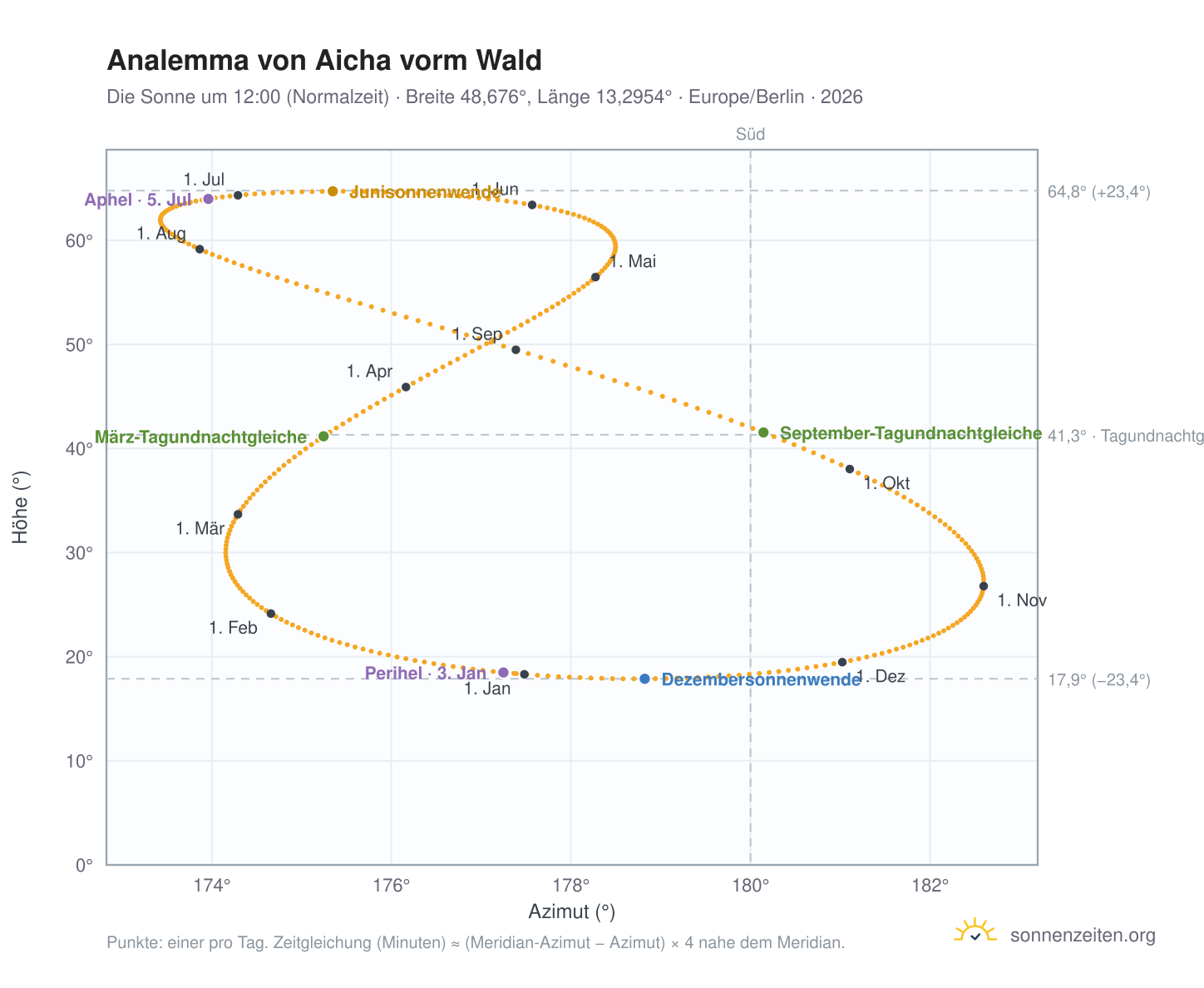 Analemma-Diagramm für Aicha vorm Wald: die Sonne um 12:00 (Normalzeit) im Jahresverlauf