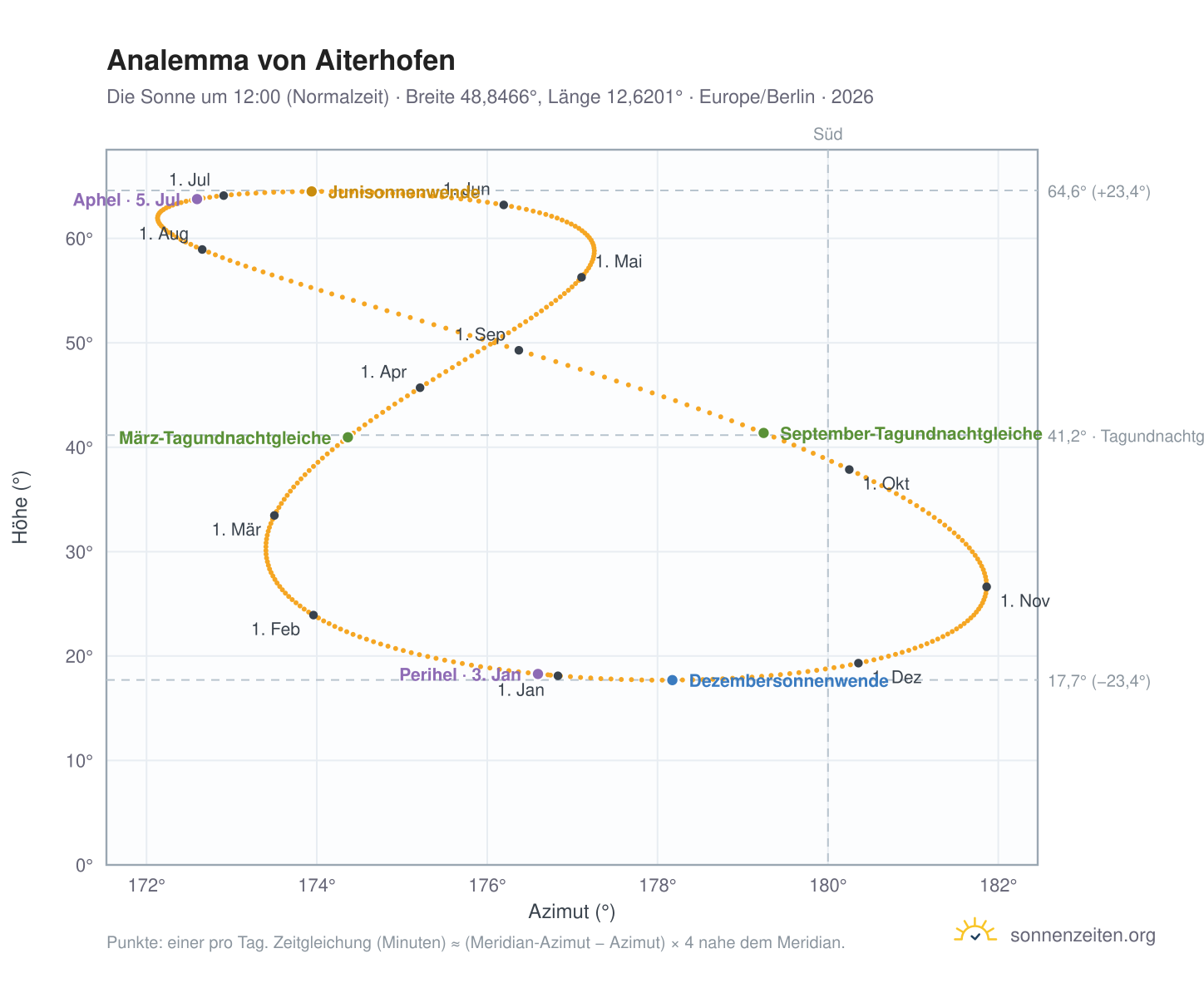 Analemma-Diagramm für Aiterhofen: die Sonne um 12:00 (Normalzeit) im Jahresverlauf