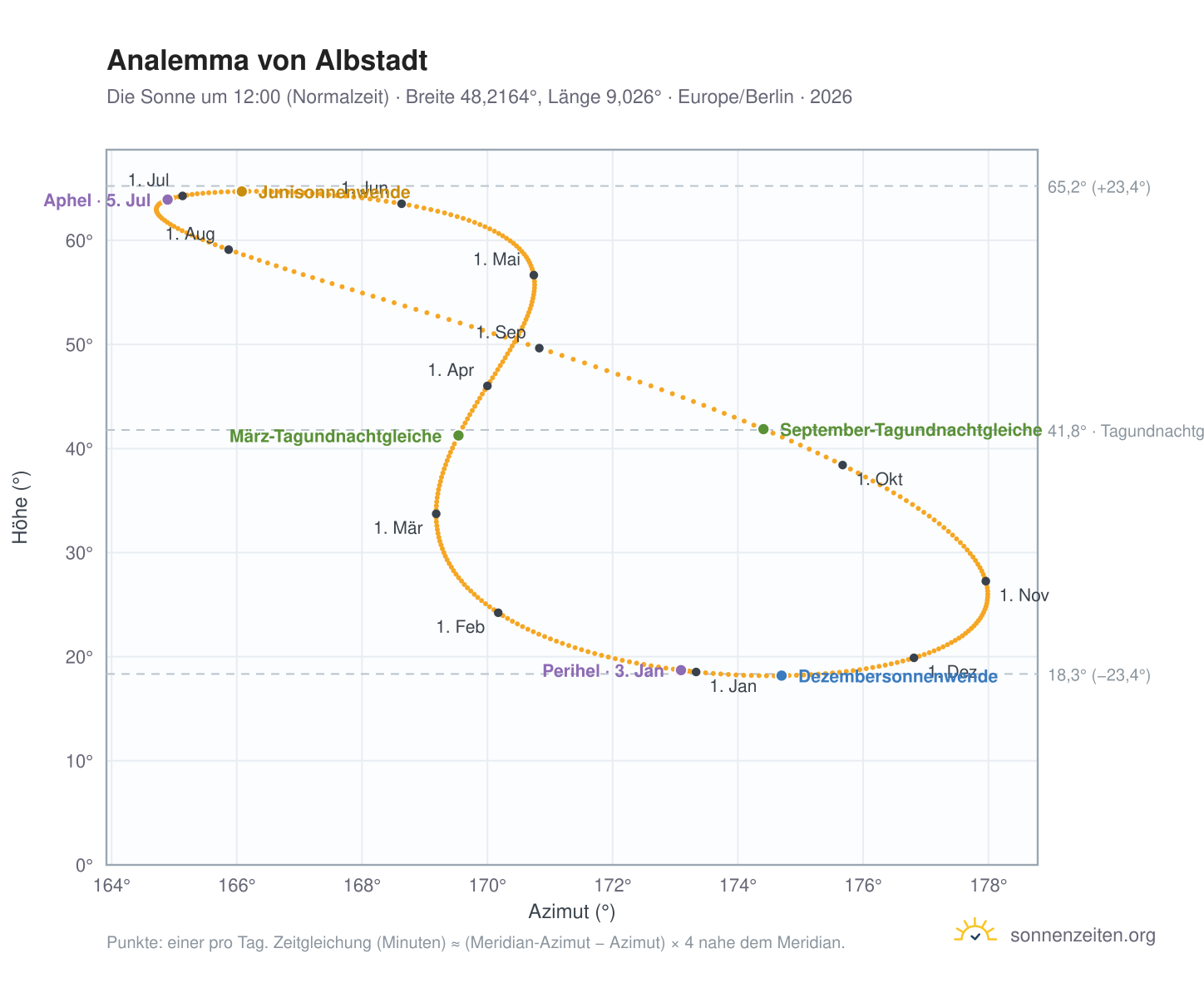 Analemma-Diagramm für Albstadt: die Sonne um 12:00 (Normalzeit) im Jahresverlauf