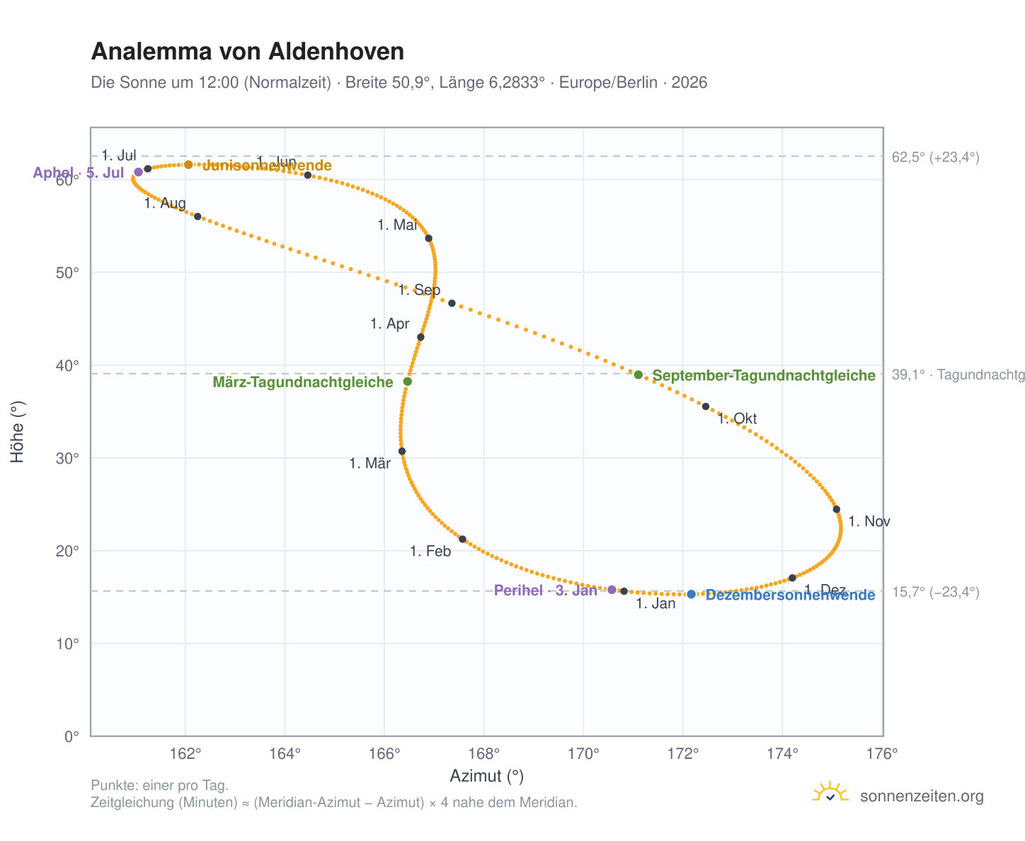 Analemma-Diagramm für Aldenhoven: die Sonne um 12:00 (Normalzeit) im Jahresverlauf