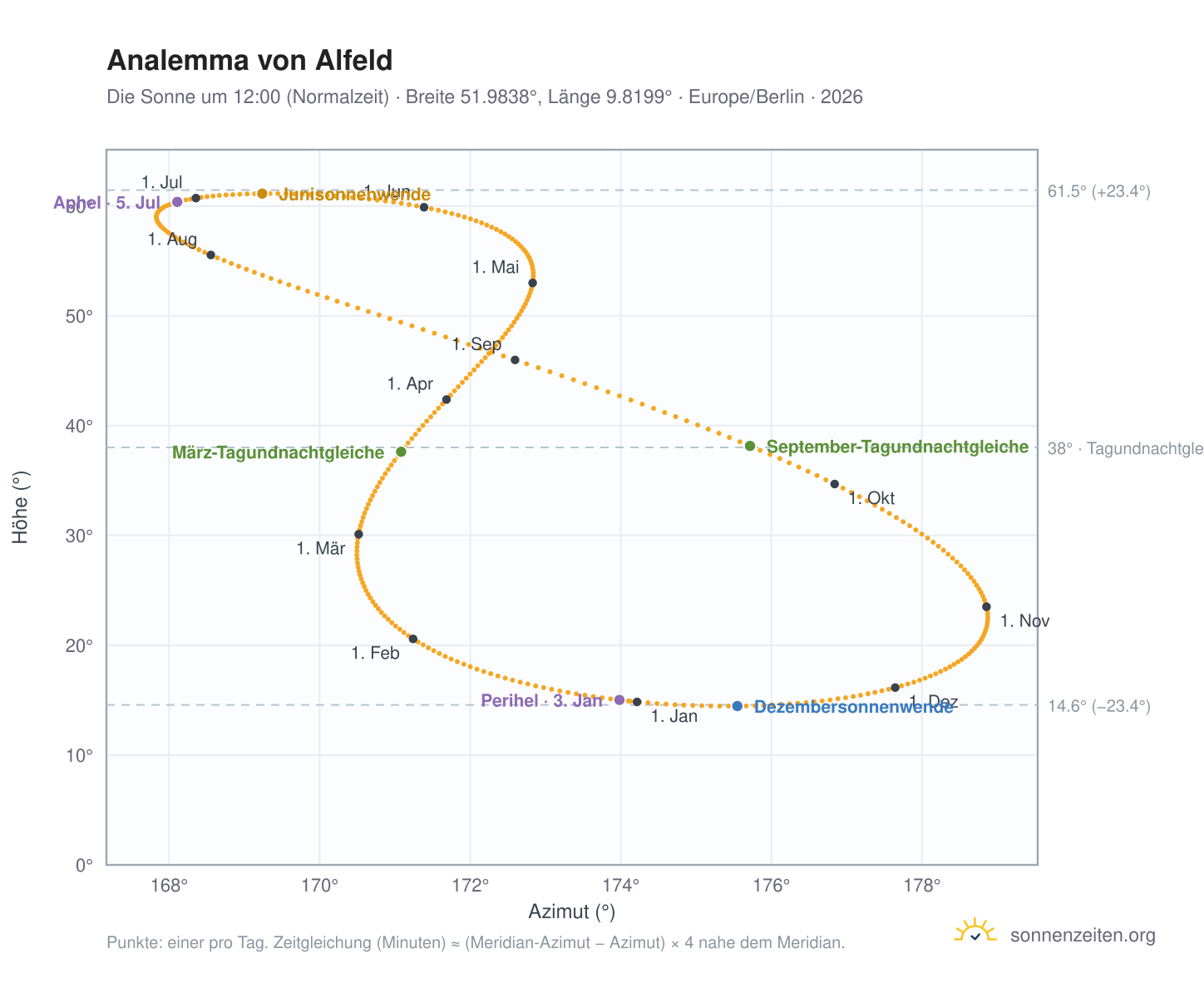 Analemma-Diagramm für Alfeld (Leine): die Sonne um 12:00 (Normalzeit) im Jahresverlauf