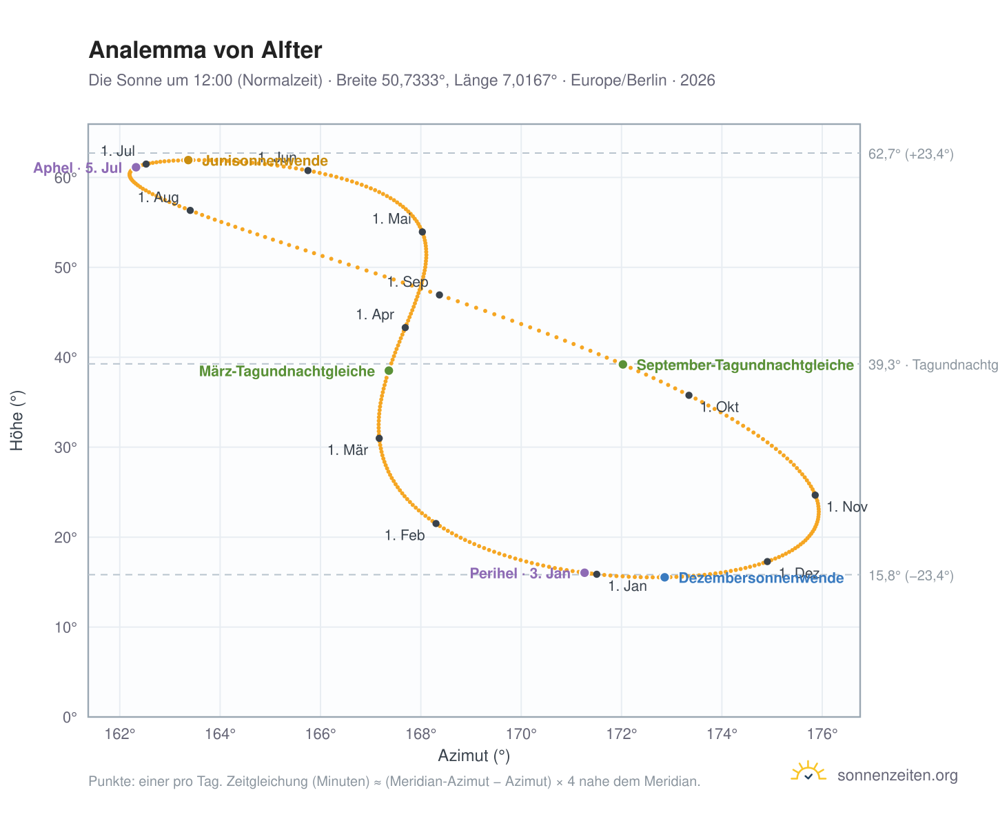 Analemma-Diagramm für Alfter: die Sonne um 12:00 (Normalzeit) im Jahresverlauf