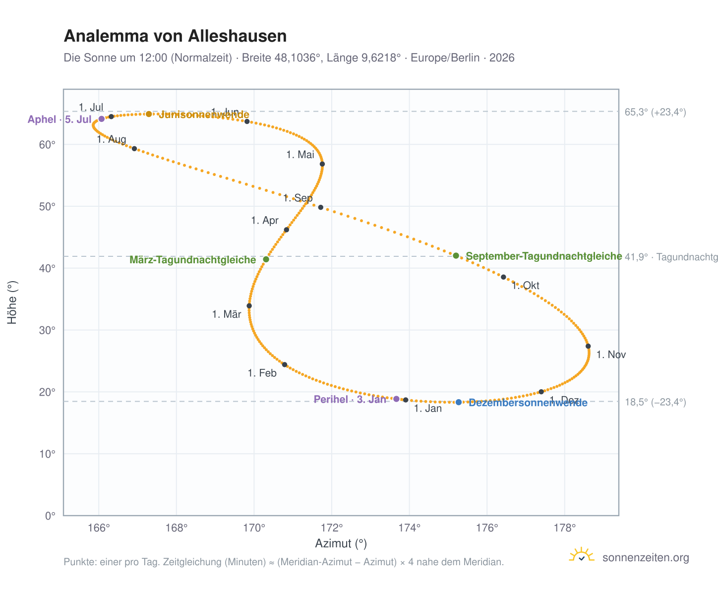 Analemma-Diagramm für Alleshausen: die Sonne um 12:00 (Normalzeit) im Jahresverlauf