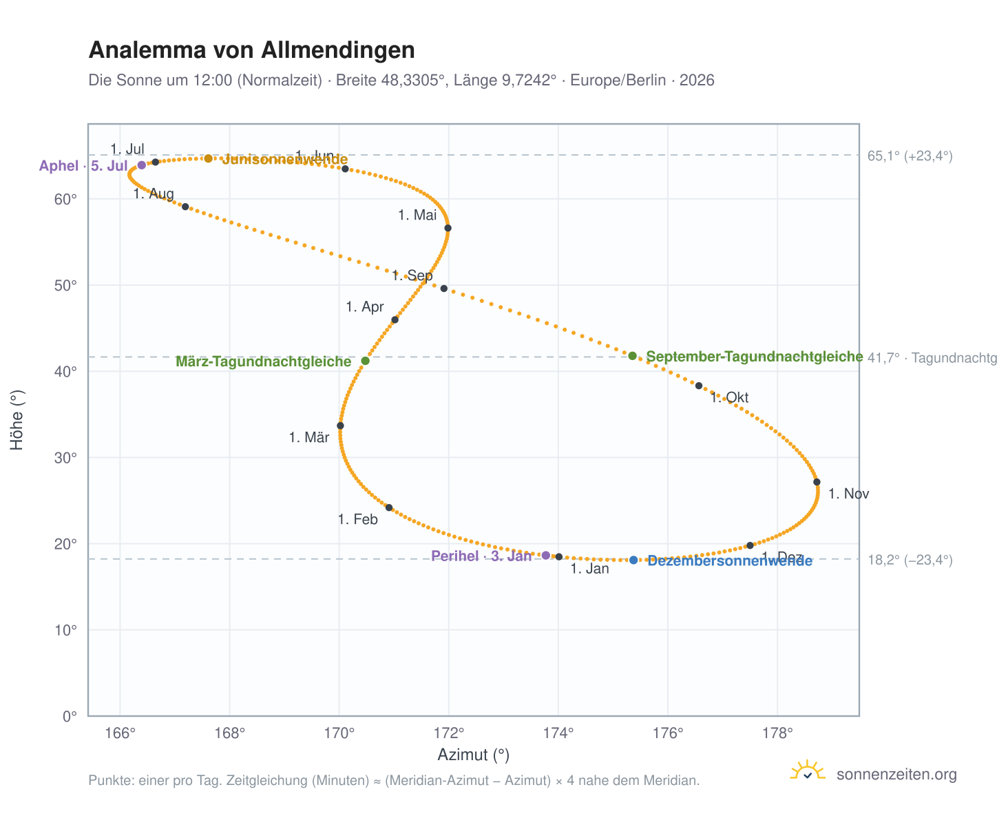 Analemma-Diagramm für Allmendingen: die Sonne um 12:00 (Normalzeit) im Jahresverlauf