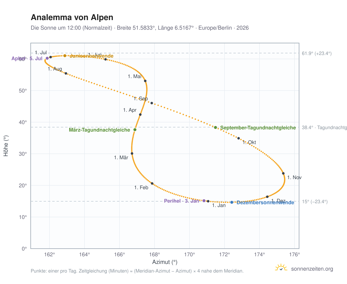 Analemma-Diagramm für Alpen: die Sonne um 12:00 (Normalzeit) im Jahresverlauf